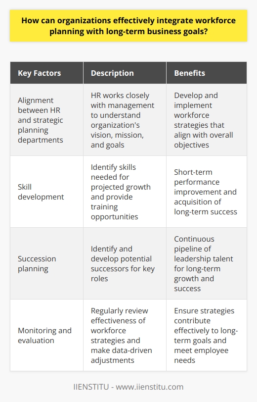 To effectively integrate workforce planning with long-term business goals, organizations must first ensure that their human resources (HR) and strategic planning departments are aligned. This alignment involves the HR department working closely with the management team to clearly understand the organization's vision, mission, and goals. By understanding these aspects, the HR department can develop and implement workforce strategies that help to achieve these overall objectives.In order to align workforce planning with long-term business goals, organizations should also focus on skill development. Identifying the skills necessary to meet projected growth allows the HR department to provide the necessary training and development opportunities for the workforce. This not only benefits the organization in the short-term by improving employee performance but also helps to ensure that the organization has the skills required to achieve long-term success.Succession planning is another crucial aspect of integrating workforce planning with long-term business goals. Organizations should identify and develop potential successors for key roles within the organization. This ensures a continuous pipeline of leadership talent necessary for achieving long-term growth and success. By identifying employees with the potential to fill key positions and providing them with the necessary development opportunities, organizations can ensure a smooth transition of leadership as the business continues to evolve.In addition, organizations should incorporate regular monitoring and evaluation processes into their workforce planning strategies. This involves reviewing the effectiveness of the workforce strategies in achieving the organization's overall objectives. By consistently evaluating the success of workforce planning initiatives and making data-driven adjustments as needed, organizations can ensure that their strategies continue to contribute effectively to their long-term goals. By incorporating employee feedback and tracking key performance metrics, organizations can also fine-tune their workforce planning efforts and ensure that the needs and expectations of employees are met.In conclusion, effectively integrating workforce planning with long-term business goals requires a strong alignment between the HR department and organizational leadership, a focus on employee skill development, deliberate succession planning, and consistent monitoring and evaluation of workforce planning initiatives. By addressing these key factors, organizations can build a strong foundation for achieving their long-term objectives while maintaining a competitive advantage in the market.