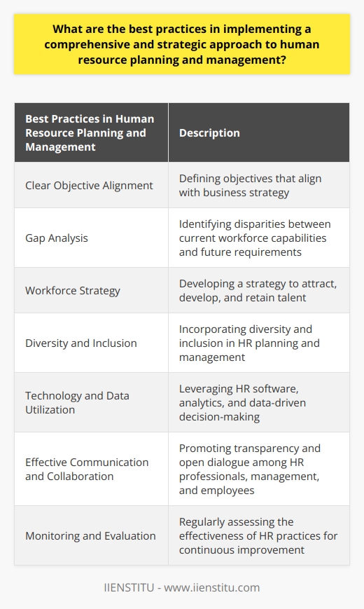 Implementing a comprehensive and strategic approach to human resource planning and management involves various best practices. It starts with defining clear objectives that align with the overall business strategy. Conducting a gap analysis helps identify any disparities between current workforce capabilities and future requirements. This includes assessing existing skills, experience, and competencies, as well as forecasting future workforce needs and identifying opportunities for development and growth.Once the gap analysis is completed, a workforce strategy should be developed to achieve the established objectives. This strategy involves techniques to attract, develop, and retain talent, such as recruitment, training and development, performance management, and succession planning.Incorporating diversity and inclusion in human resource planning and management is another best practice. A diverse and inclusive workforce promotes innovation, fosters creativity, and improves decision-making, ensuring the organization stays competitive in the market.Leveraging technology and data is also essential in modern human resource management. Utilizing HR software, analytics, and data-driven decision-making allow organizations to make informed decisions, optimize processes, and improve overall efficiency in workforce management.Effective communication and collaboration among HR professionals, management, and employees are critical to successful human resource planning and management. Establishing a culture of transparency and open dialogue promotes employee engagement, fosters a better understanding of organizational goals, and ensures successful implementation of HR strategies.Furthermore, a continuous process of monitoring and evaluation is vital to ensure successful implementation of HR strategies. Regularly assessing the effectiveness of HR practices helps organizations adapt and evolve as necessary, maintaining alignment with organizational objectives and responding to changing workforce needs.Implementing these best practices in human resource planning and management promotes optimal organizational performance. It enables businesses to achieve their goals and maintain a competitive advantage in the market. By focusing on defining objectives, conducting gap analysis, developing a workforce strategy, incorporating diversity and inclusion, utilizing technology and data, fostering collaboration and communication, and continuously monitoring and evaluating HR practices, organizations can effectively manage their human resources and drive success.