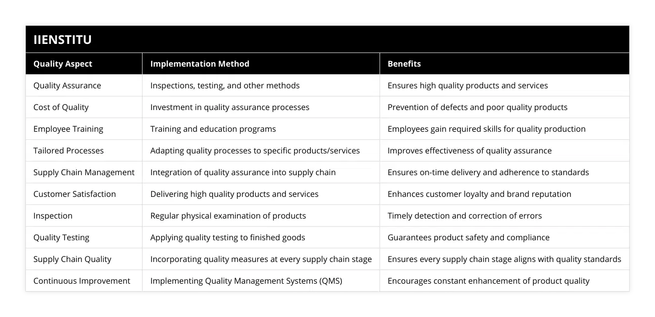 Quality Assurance, Inspections, testing, and other methods, Ensures high quality products and services, Cost of Quality, Investment in quality assurance processes, Prevention of defects and poor quality products, Employee Training, Training and education programs, Employees gain required skills for quality production, Tailored Processes, Adapting quality processes to specific products/services, Improves effectiveness of quality assurance, Supply Chain Management, Integration of quality assurance into supply chain, Ensures on-time delivery and adherence to standards, Customer Satisfaction, Delivering high quality products and services, Enhances customer loyalty and brand reputation, Inspection, Regular physical examination of products, Timely detection and correction of errors, Quality Testing, Applying quality testing to finished goods, Guarantees product safety and compliance, Supply Chain Quality, Incorporating quality measures at every supply chain stage, Ensures every supply chain stage aligns with quality standards, Continuous Improvement, Implementing Quality Management Systems (QMS), Encourages constant enhancement of product quality