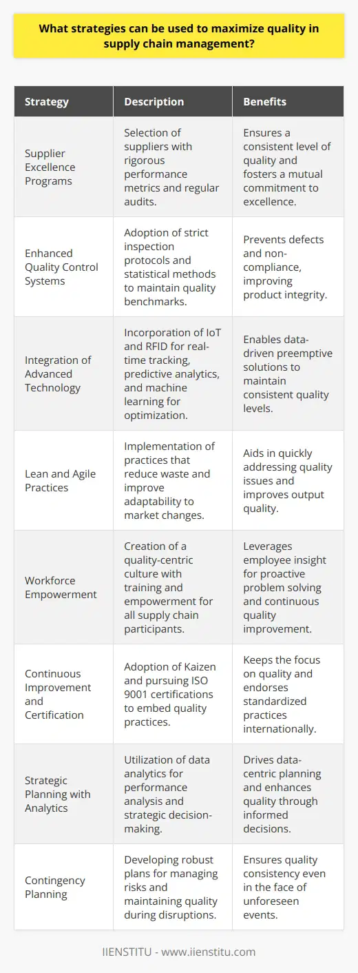 To achieve excellence in supply chain management, companies must focus on comprehensive strategies that address various components from suppliers to internal processes. Here are the key strategies that can greatly enhance the quality across the supply realms:1. Supplier Excellence Programs: Handpicking suppliers that align with the company’s commitment to quality is critical. Organizations should not only vet potential suppliers but also establish stringent performance metrics that suppliers must consistently meet. Supplier excellence programs may include regular audits, continuous improvement requirements, and incentives for exceptional supplier performance. By nurturing a symbiotic relationship, companies encourage a shared obligation towards maintaining high-quality standards.2. Enhanced Quality Control Systems: Implementing rigorous quality control protocols at each stage of the supply chain is vital. This involves frequent inspections, compliance checks, and product testing to ensure that materials and products adhere to set quality benchmarks. The use of statistical quality control methods can also identify variations in the production process before they translate into defects or non-compliance.3. Integration of Advanced Technology: Modern technology, such as Internet of Things (IoT) sensors and RFID tags, allows for real-time tracking of goods, providing invaluable data about their condition and location. Predictive analytics can forecast supply chain disruptions, while machine learning algorithms can optimize inventory management, both of which contribute to maintaining quality by preempting potential issues.4. Lean and Agile Practices: The adoption of lean supply chain practices reduces waste and inefficiency, while agile methods allow for quick adaptation to market changes. A responsive supply chain can react to quality issues before they snowball into significant problems. By minimizing excess and focusing on value-adding processes, companies can improve the overall quality of their output.5. Workforce Empowerment: A culture of quality begins with the people involved at every supply chain level. Providing comprehensive training and fostering a culture where quality is everyone’s responsibility encourages a proactive approach to quality issues. By empowering employees to report problems and suggest improvements, organizations tap into a wealth of insight that can drive quality enhancement.6. Continuous Improvement and Certification: Embracing the philosophy of continuous improvement (Kaizen) helps to keep quality at the forefront of supply chain operations. Pursuing certifications such as ISO 9001 for quality management systems can also institutionalize quality-focused practices.7. Strategic Planning with Analytics: Organizations benefit from a strategic approach driven by data analytics. By analyzing performance data across the supply chain, companies can identify trends and areas for improvement. Strategic planning thus becomes data-centric, leading to more informed decisions that positively impact quality.8. Contingency Planning: Risk management is an often-overlooked aspect of quality control. By preparing for unforeseen events with robust contingency plans, companies can maintain quality standards even when disruptions occur.Incorporating these strategies requires a deliberate approach and investment in resources. IIENSTITU, with its dedication to continued learning and development, can help individuals and organizations understand these intricacies through specialized courses that delve into the topics of quality and supply chain management, facilitating the integration of best practices into their operations. By adhering to these strategies, companies can transform their supply chains into a competitive advantage characterized by unparalleled product and service quality.