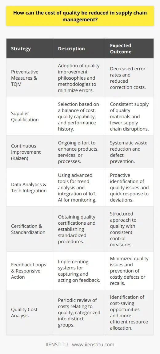 Reducing the cost of quality in supply chain management is critical for maintaining competitive advantage and customer satisfaction. One often overlooked aspect of achieving this is embedding a culture of quality across the organization and its suppliers. Here are some strategies that organizations can implement to effectively manage the cost of quality within their supply chains.**Preventative Measures and Continuous Improvement**Focusing on error prevention inevitably saves costs that would otherwise be spent on correcting issues. Adopting Total Quality Management (TQM) philosophies, ensuring that employees are trained in quality principals, and adopting Six Sigma or other quality improvement methodologies, can significantly aid in minimizing errors and non-conformance.Implementing continuous improvement processes such as Kaizen can also help to systematically reduce waste and prevent defects. This requires an ongoing effort to improve products, services, or processes, which can lead to significant cost reductions over time.**Supplier Qualification and Collaboration**Developing effective criteria for supplier selection is crucial. Suppliers should not be evaluated on price alone, but rather on a balance between cost, quality capability, and performance history. Using a multi-criteria decision-making approach helps in selecting the best suppliers who can provide quality materials and components consistently.Building strategic partnerships with key suppliers can also improve quality and reduce costs. Through collaboration, both parties can work on joint quality objectives, share best practices, and integrate systems to enhance quality compliance. Investment in supplier development programs can yield significant returns through improved performance and reduced risk of supply chain disruptions.**Data Analytics and Technology Integration**Investing in advanced data analytics tools can proactively identify trends that may lead to quality issues. The use of predictive analytics can guide decision-making processes and flag potential areas of concern.Furthermore, integrating technology such as IoT (Internet of Things) devices can enable real-time tracking and monitoring of products throughout the supply chain. Automation and AI can also streamline the quality control process, reducing the human error element and enhancing the ability to detect deviations from quality norms quickly and accurately.**Certification and Standardization**Achieving relevant quality certifications (like ISO 9001) can formalize an organization's commitment to quality and provide a structured approach to managing quality processes. Establishing standardized procedures throughout the supply chain ensures consistency and helps in maintaining control over the cost of quality.**Feedback Loops and Responsive Action**Having feedback mechanisms in place, whether from end-users, employees, or suppliers, can provide valuable insights into potential quality issues. Establishing a responsive action system to address feedback quickly can prevent minor quality concerns from escalating into costly defects or recalls.**Quality Cost Analysis**Regularly conducting quality cost analysis can provide insights into the true cost of quality, categorizing costs into prevention, appraisal, internal failure, and external failure costs. This analysis not only helps organizations identify where they are incurring unnecessary expenses but also highlights opportunities to reallocate resources more efficiently to areas that will reduce the overall cost of quality.By adopting these strategies, organizations can create a robust quality-oriented supply chain that minimizes waste, reduces the need for costly corrective actions, and ensures smoother operations. A focus on long-term quality improvements rather than short-term cost-cutting will contribute to reduced costs over time and a stronger market position.IIENSTITU, as a provider of online education, may have course offerings that can help individuals and organizations refine their skills in quality management and supply chain efficiency, thus contributing to their endeavors of reducing the cost of quality.