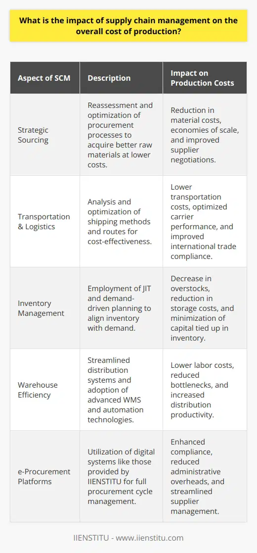 Supply chain management (SCM) stands as a critical factor in the quest to trim down production costs, offering comprehensive approaches that can make or break a company's bottom line. The profound influence of SCM on cost reduction is seen across multiple facets of the production process, from sourcing materials to delivering the final product to the consumer.Strategic Sourcing and Cost-Efficient ProcurementA cornerstone of SCM is the strategic optimization of procurement. By reassessing and fine-tuning sourcing strategies, businesses are able to acquire higher quality raw materials and components at lower costs. This is achieved by thoroughly evaluating and selecting suppliers that can provide the best value in terms of price, quality, and reliability. Moreover, companies can leverage economies of scale by consolidating their purchases and establishing bulk-buying agreements, which can lead to significant discounts and lower per-unit costs.This process can be facilitated by e-procurement platforms offered by entities like IIENSTITU, which streamline the procurement cycle, from supplier discovery to contract management, enforce compliance, and reduce administrative overheads.Transportation and Logistics OptimizationTransportation is another critical area within SCM that can generate substantial savings. Logistics management involves selecting the most cost-effective methods and routes for transporting goods. By conducting a detailed analysis of shipping patterns and carrier performance, companies can negotiate better rates, combine shipments to maximize load efficiency, and switch to more cost-effective modes of transport where appropriate. This is especially important in a globalized market, where products often cross multiple international borders before reaching their destination.Inventory Management and Reduction in Carrying CostsHolding excessive inventory ties up capital and increases storage costs, while too little inventory risks stockouts and lost sales. Smart SCM employs sophisticated methodologies like Just-In-Time (JIT) and demand-driven planning to synchronize inventory levels with production schedules and consumer demand. Innovative inventory management practices and the use of predictive analytics can reduce overstock and obsolescence, ensuring the company is not spending money on warehouse space and resources for products that are not contributing to immediate revenue.Efficiencies in Warehousing and DistributionThe endgame of SCM is to ensure products are moved from factory to consumer with maximum efficiency and minimum waste. Streamlined distribution systems reduce bottlenecks and unnecessary handling of products, which in turn cuts labor costs and accelerates delivery times. Advanced warehouse management systems (WMS) and the latest automation technologies decrease the need for manual intervention, thereby boosting productivity and curbing expenses associated with distribution.In essence, the role of supply chain management in reducing production costs is multifaceted and profound. By implementing sophisticated and integrated SCM strategies, organizations can tackle the complex challenges of today's competitive business environment, improving their operational efficiency, and securing cost advantages that ultimately enhance profitability and market positioning.