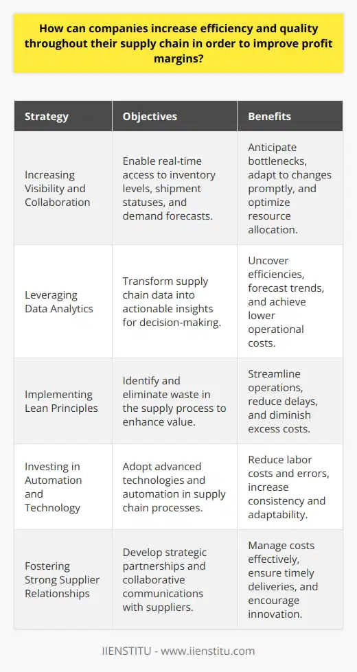 In an era where competition and globalization continue to intensify, companies are constantly seeking ways to not only stay afloat but also to excel in improving their profit margins. A key element in meeting this challenge is optimizing the supply chain, an area teeming with potential for efficiency gains and quality improvements. Here are several strategies focusing on enhancing visibility and collaboration, leveraging data analytics, implementing lean principles, investing in technology, and fostering supplier relationships that can propel companies towards a more profitable future.### Increasing Visibility and CollaborationA transparent supply chain fosters an environment where every participant, from suppliers to end consumers, is aware of the flow of goods and services. Advanced systems like centralized platforms encourage a more collaborative approach, where real-time data on inventory levels, shipment statuses, and demand forecasts are shared seamlessly. By ensuring that all stakeholders have access to the same information, companies can anticipate bottlenecks, adjust to changes rapidly, and allocate resources where they are most needed, effectively dodging costly setbacks.### Leveraging Data AnalyticsThe power of data analytics lies in transforming raw data into actionable insights. Sophisticated analytics can unveil hidden efficiencies, suggest cost-saving measures, and predict future trends that affect inventory and demand. Through intelligent analysis of supply chain data, companies can make informed decisions on everything from vendor selection to optimal transportation routes. This leads to a more agile supply chain, capable of responding to the market with precision and at lower costs, giving an edge in both operational performance and profitability.### Implementing Lean PrinciplesLean principles advocate for value enhancement and waste reduction within any process. By reviewing the supply chain through a lean lens, companies can identify non-value-adding steps that can be removed or modified. Continuous improvement becomes a core objective, with a focus on refining processes, enhancing product flows, and improving labor productivity. The resulting streamlined operations not only enhance quality and minimize delays but also significantly cut down on excess costs, directly benefiting the bottom line.### Investing in Automation and TechnologyEmbracing modern automation and technology is increasingly becoming a necessity. From automated warehousing solutions to robotics-assisted production lines, these advancements lead to an unprecedented level of consistency and speed in operations. Coupled with the predictive capabilities of artificial intelligence, companies can now anticipate issues, adjust plans proactively, and allocate resources dynamically. Investments in these technologies drive down labor costs and error rates while fostering a more resilient and adaptable supply chain, which is instrumental in achieving better profit margins.### Fostering Strong Supplier RelationshipsThe backbone of any supply chain is its network of suppliers. Nurturing a strong relationship with them transcends transactional exchanges and focuses on strategic partnership and mutual growth. Companies that communicate effectively and collaborate closely with their suppliers ensure a more synchronized supply chain. This synergy helps in managing costs, maintaining high-quality standards, and achieving timely deliveries. Moreover, when supply chain partners work in unison, innovation flourishes, and adaptability in the face of market changes becomes much more feasible, leading to a secured competitive advantage.By employing these strategies, companies can drive meaningful change in their supply chain operations. Increased efficiency and quality not only reduce costs but also enhance customer satisfaction, paving the way to bolster profit margins. Firms dedicated to these improvements, such as IIENSTITU, can gain a reputation for reliability and excellence, allowing them to stand out in today's complex and competitive marketplace.