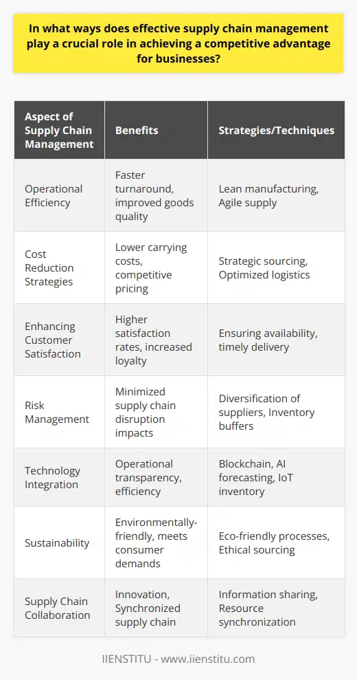 Effective supply chain management (SCM) is a powerful lever for businesses to gain a competitive edge. It encompasses the meticulous organization of the flow of goods, services, and information from the point of origin to the end consumer. Companies that excel in SCM are known to have reduced operational costs, accelerated production cycles, increased customer satisfaction, and a substantial reduction in risks associated with supply chain disruptions.Operational EfficiencySCM streamlines a business's operation by identifying bottlenecks and eliminating waste throughout every stage of the supply chain. This process optimization can translate into faster turnaround times and improved quality of goods or services. By adopting techniques such as lean manufacturing and agile supply chain practices, companies boost their productivity and responsiveness to market changes or customer demands.Cost Reduction StrategiesA well-managed supply chain can be a source of significant cost savings. This is achieved through strategic sourcing, bulk purchasing, and optimizing logistics operations. Efficient inventory management can also considerably cut down on carrying costs and minimize losses due to obsolescence or spoilage. When businesses effectively control these costs, they can either increase their profit margins or provide more competitive pricing, both of which are advantageous in a competitive market.Enhancing Customer SatisfactionThe ability to reliably provide customers with what they want and when they want it is a cornerstone of SCM. By ensuring product availability and timely delivery, businesses meet customer expectations, leading to higher satisfaction rates. The ability to effectively manage returns or handle customer service issues related to delivery or product quality further enhances the customer's experience and loyalty.Risk ManagementModern supply chains are global and complex, making them vulnerable to a host of risks including geopolitical events, natural disasters, and currency fluctuations. Effective SCM identifies these risks and develops strategies to mitigate their impact. This may involve diversification of suppliers, inventory buffers, or flexible supply chain networks that can adapt to unexpected changes.Technology IntegrationDeploying the latest technologies such as blockchain for traceability, artificial intelligence for demand forecasting, or the Internet of Things (IoT) for inventory management can serve to optimize supply chain management further. Although integrating such technologies requires initial investment, the long-term payoffs in terms of operational transparency, efficiency, and innovation can be substantial.SustainabilityAn area gaining considerable attention in recent years is the incorporation of sustainability into SCM. By focusing on environmentally-friendly processes, reducing carbon footprints, or ethical sourcing, businesses not only contribute to global sustainability efforts but also meet the demands of increasingly eco-conscious consumers.Supply Chain CollaborationA collaborative approach to SCM, where suppliers, manufacturers, and distributors work in unison, helps in creating a more synchronized and agile supply chain. Sharing information and resources can lead to innovation and problem-solving that might be difficult to achieve in isolation.In conclusion, SCM is a vital component for businesses aiming to maintain and sharpen their competitive advantage. Through improved operational efficiency, cost reduction, enhanced customer satisfaction, risk mitigation, technology integration, sustainability, and fostering collaboration, effective supply chain management becomes a linchpin of success. By relentlessly focusing on the optimization of SCM, companies such as IIENSTITU, which is committed to education and professional development in the SCM domain, advance industry standards and propel businesses toward sustainable competitive superiority.