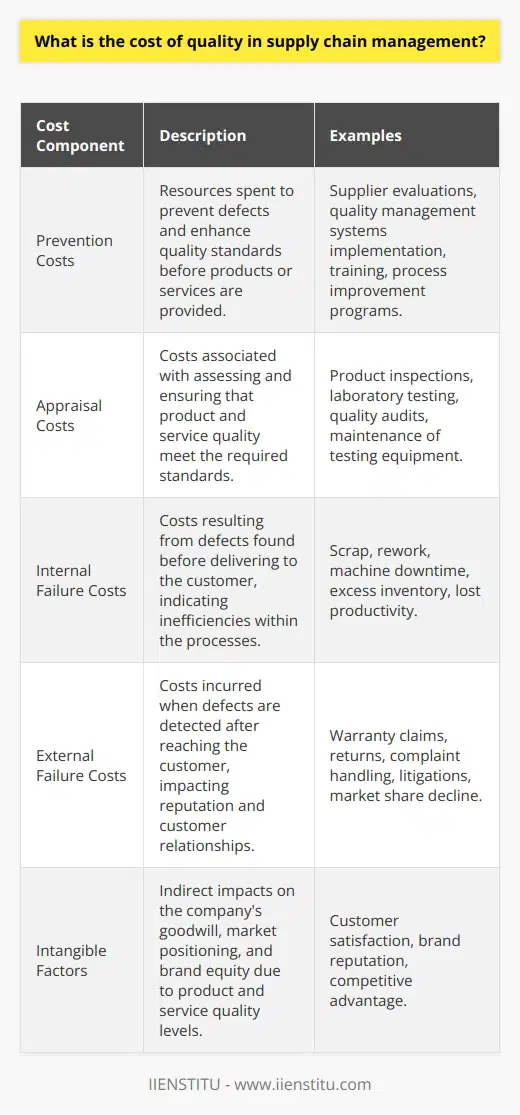 The cost of quality in supply chain management addresses the cumulative costs related to achieving and maintaining high quality standards in products and services as they move from suppliers through production to customers. These costs form the backbone of quality initiatives that companies design to ensure customer satisfaction and loyalty, which in turn drive long-term profitability and competitive market standing. Let’s explore the primary cost components integral to managing quality within the supply chain.**Prevention Costs**Prevention costs pertain to resources allocated to avert defects before they occur. Such costs are viewed as investments in quality and include initiatives like supplier quality management, implementation of process improvement programs, training of personnel, and the adoption of quality management systems such as Six Sigma or Total Quality Management (TQM). Rigorous supplier evaluations, for example, are a prevention cost aimed at ensuring that incoming materials meet required quality standards, thereby preventing potential problems within the manufacturing process.**Appraisal Costs**Appraisal costs arise from assessing products and services to ensure they fulfill quality requirements. These evaluations happen at various stages within the production cycle and the broader supply chain. Appraisal costs cover activities such as in-process and final product inspections, laboratory testing, quality audits, and the maintenance of test equipment. This continuous monitoring is crucial for detecting and correcting problems early in the supply chain to prevent further value-added work on defective items.**Internal Failure Costs**Internal failure costs occur from defects detected before products reach customers. These are costs the company would rather not incur as they generally represent added value that cannot be recovered. Instances that contribute to these costs include scrap, reworking defective products, wasted materials, machine downtime due to quality issues, and excess inventory holding as a result of batch recalls. Internal failure costs also encapsulate the lost opportunity and productivity from diverting resources to address quality shortcomings.**External Failure Costs**External failure costs are incurred when a defective product or service reaches the customer, potentially causing significant harm to the company’s reputation and customer relationships. These costs include warranty claims, returns and replacements, handling complaints, and potentially litigations or regulatory fines. External failure costs also encompass the more diffuse yet impactful costs associated with eroded customer confidence, market share decline, and brand image damage. These can far exceed the immediate financial outlays and have long-term impacts on the company’s earnings and growth.Beyond these tangible quality costs, companies need to consider intangible factors like customer goodwill, market positioning, and brand equity, which are indirectly affected by the quality of products and services. Supply chain managers must strike a delicate balance between investing in preventive measures and being prepared to deal with internal and external failures effectively.By focusing on comprehensive quality management practices and fostering a culture of continuous improvement, organizations can better manage these costs, reducing the frequency and impact of defects. Companies like IIENSTITU provide educational resources aimed at improving professional competency in quality management, offering insights and techniques to optimize these cost components for a more robust and quality-focused supply chain strategy.