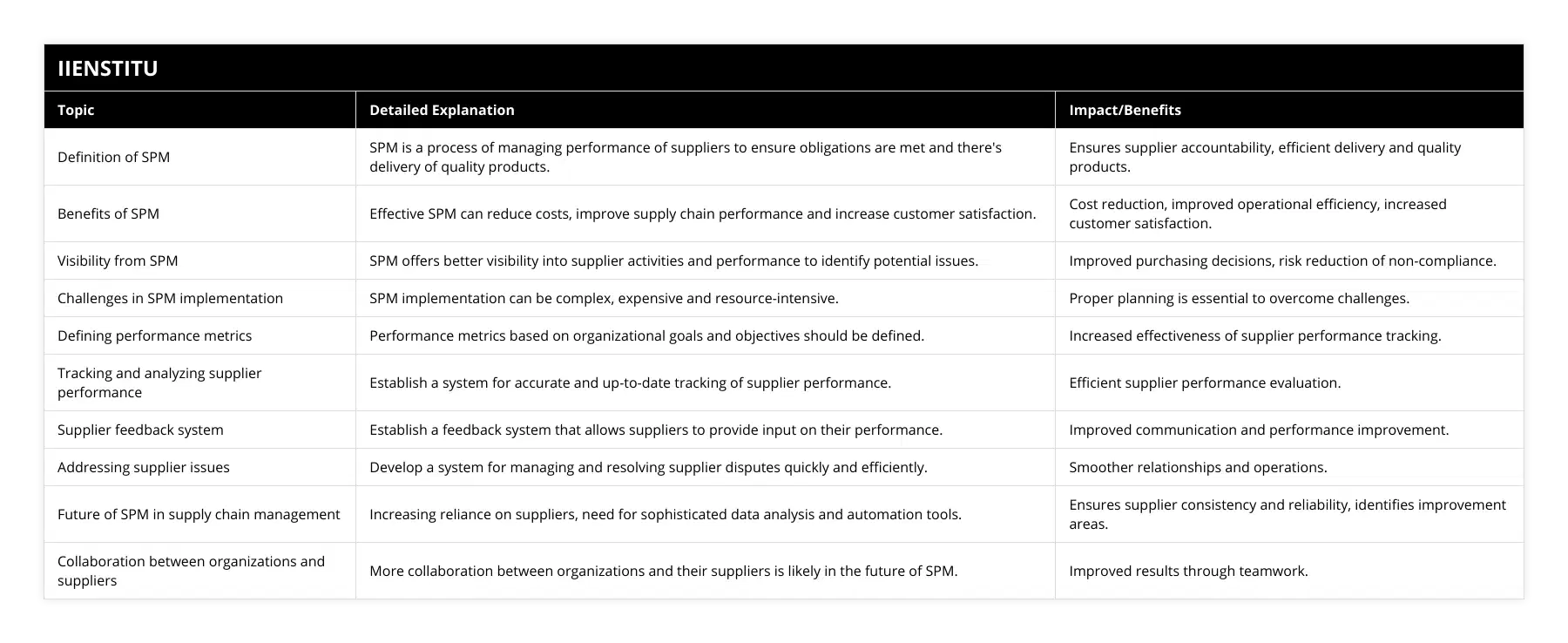 Definition of SPM, SPM is a process of managing performance of suppliers to ensure obligations are met and there's delivery of quality products, Ensures supplier accountability, efficient delivery and quality products, Benefits of SPM, Effective SPM can reduce costs, improve supply chain performance and increase customer satisfaction, Cost reduction, improved operational efficiency, increased customer satisfaction, Visibility from SPM, SPM offers better visibility into supplier activities and performance to identify potential issues, Improved purchasing decisions, risk reduction of non-compliance, Challenges in SPM implementation, SPM implementation can be complex, expensive and resource-intensive, Proper planning is essential to overcome challenges, Defining performance metrics, Performance metrics based on organizational goals and objectives should be defined, Increased effectiveness of supplier performance tracking, Tracking and analyzing supplier performance, Establish a system for accurate and up-to-date tracking of supplier performance, Efficient supplier performance evaluation, Supplier feedback system, Establish a feedback system that allows suppliers to provide input on their performance, Improved communication and performance improvement, Addressing supplier issues, Develop a system for managing and resolving supplier disputes quickly and efficiently, Smoother relationships and operations, Future of SPM in supply chain management, Increasing reliance on suppliers, need for sophisticated data analysis and automation tools, Ensures supplier consistency and reliability, identifies improvement areas, Collaboration between organizations and suppliers, More collaboration between organizations and their suppliers is likely in the future of SPM, Improved results through teamwork