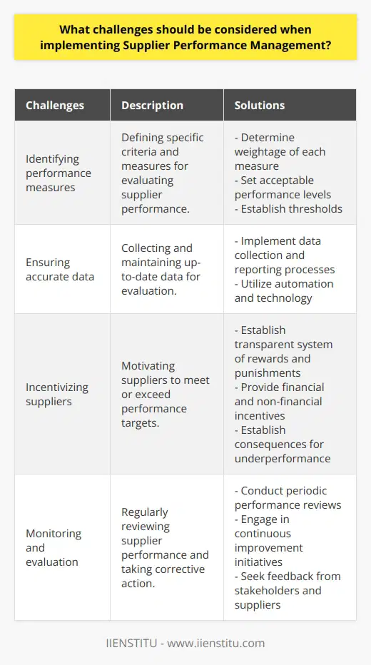 Implementing Supplier Performance Management (SPM) can bring numerous benefits to an organization, but it also comes with challenges that need to be addressed for successful implementation. These challenges include identifying performance measures, ensuring accurate data, incentivizing suppliers, and monitoring and evaluating the SPM process.The first challenge in implementing SPM is identifying the specific performance measures that will be used to evaluate suppliers. These measures should accurately reflect the desired performance outcomes, which typically include cost, quality, delivery, and responsiveness. It is crucial to define the criteria for assessing supplier performance, such as determining the weightage of each measure, setting acceptable performance levels, and establishing any thresholds that must be met.Accurate and up-to-date data is essential for effective supplier performance evaluation. Organizations must ensure that the data used for evaluation is collected in a timely manner and that any discrepancies are addressed promptly. This may involve implementing robust data collection and reporting processes, as well as utilizing automation and technology to streamline and optimize data management. Using accurate data ensures that supplier performance is assessed in a fair and accurate manner.Motivating suppliers to meet performance expectations is another challenge that organizations face when implementing SPM. It is necessary to establish a transparent system of rewards and punishments that incentivizes suppliers to perform at their best. Financial and non-financial rewards, such as bonuses or recognition, can be effective in motivating suppliers to meet or exceed performance targets. At the same time, there should be consequences for underperformance, such as improvement plans or contract penalties.Regular monitoring and evaluation of the SPM process is crucial to ensure that performance measures and criteria remain relevant and effective. Organizations need to regularly review their supplier performance data, identify any areas for improvement, and take corrective action when necessary. This may involve conducting periodic supplier performance reviews, engaging in continuous improvement initiatives, and actively seeking feedback from both internal stakeholders and suppliers.In conclusion, implementing Supplier Performance Management involves considering various challenges and taking proactive measures to address them. This includes identifying performance measures, ensuring accurate and up-to-date data, incentivizing suppliers, and regularly monitoring and evaluating the SPM process. By addressing these challenges effectively, organizations can maximize the benefits of SPM and achieve successful implementation.