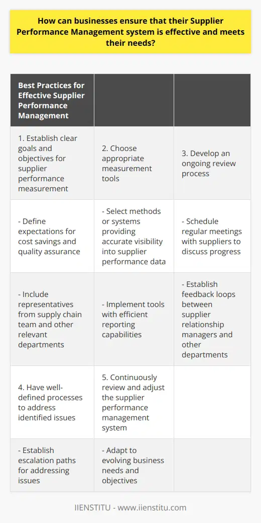 Supplier performance management plays a vital role in the success of businesses. It is crucial for companies to accurately assess and evaluate the performance of their suppliers to ensure the quality of goods and services received, as well as cost efficiency. However, an effective supplier performance management system should be tailored to meet the specific needs of each individual business. This article will provide some best practices for businesses to ensure that their supplier performance management system is effective and aligns with their requirements.First and foremost, it is important for businesses to establish clear goals and objectives for measuring supplier performance. This involves determining expectations for both cost savings and quality assurance initiatives. By defining key indicators, companies can effectively measure progress and track performance towards these goals. It is advisable to involve representatives from the supply chain team and other relevant departments within the organization to ensure that all stakeholders understand their roles and responsibilities in achieving these objectives.Choosing appropriate measurement tools is the next crucial step. This includes selecting a method or system that provides accurate visibility into supplier performance data. In addition, the chosen tools should offer efficient reporting capabilities, such as automated dashboards or scorecards, which can be used by executives and decision-makers. By implementing analytics software, businesses can gain valuable insights into supplier behavior, facilitating the identification of areas for improvement or potential cost savings.Once suitable measurement tools have been identified, businesses must develop an ongoing review process for evaluating supplier performance. This may involve scheduling regular meetings with suppliers to discuss progress towards goals established during the setup phases. Moreover, establishing feedback loops between those responsible for managing supplier relationships and other departments within the organization is crucial. This ensures that any changes or improvements are effectively communicated across all relevant parties involved in the supply chain process.Finally, it is necessary for companies to have well-defined processes in place to address any issues identified during the supplier performance reviews. These processes should include clearly established escalation paths so that any issues requiring further attention can be quickly identified and appropriately addressed. Effective communication between the involved parties is essential to minimize disruptions or delays caused by breakdowns in communication between those managing supplier relationships within the organization.By following these best practices when implementing a Supplier Performance Management system, businesses can enhance the value derived from their relationships with suppliers. Simultaneously, they can meet internal goals set by upper-level management teams regarding cost savings initiatives or quality assurance standards. It is crucial for companies to adapt and continuously review and adjust their supplier performance management system to ensure its effectiveness and alignment with their evolving business needs and objectives.