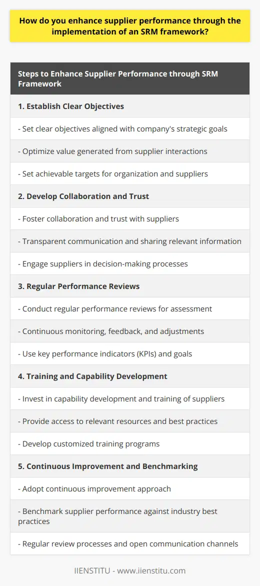 Enhancing supplier performance is crucial for organizations looking to optimize value from supplier interactions. Implementing a Supplier Relationship Management (SRM) framework can help achieve this goal. This framework involves strategic approaches, processes, and tools that foster productive relationships with key suppliers. The following steps outline how to enhance supplier performance through the implementation of an SRM framework.Establish Clear Objectives: It is essential to establish clear objectives that align with the company's overall strategic goals. These objectives should aim to optimize value generated from supplier interactions. Setting achievable targets for both the organization and its suppliers is critical in this step.Develop Collaboration and Trust: Fostering collaboration and trust is key to enhancing supplier performance. Transparent communication, sharing relevant information, and engaging suppliers in decision-making processes are effective ways to achieve this. Collaboration helps in understanding supplier capabilities, identifying opportunities for joint innovation, and reducing costs.Regular Performance Reviews: Conducting regular performance reviews is crucial to assessing and enhancing supplier performance. An effective SRM framework should allow for continuous monitoring, feedback, and adjustments based on key performance indicators (KPIs) and predefined goals. Performance reviews help identify gaps and opportunities for improvement over time.Training and Capability Development: Investing in capability development and training of suppliers is essential. Providing access to relevant resources, best practices, and training can enhance supplier competencies, ultimately leading to better products and services. Customized training programs focusing on specific skill sets and areas of improvement can be developed.Continuous Improvement and Benchmarking: Adopting a continuous improvement approach and benchmarking supplier performance against industry best practices is important. This allows organizations to identify and promote suppliers that demonstrate exceptional performance. Regular review processes and open communication channels facilitate continuous improvement and ensure suppliers remain competitive in the market.In conclusion, implementing an SRM framework is crucial for enhancing supplier performance. Defining clear objectives, fostering collaboration, conducting regular performance reviews, investing in training, and promoting continuous improvement are key steps in achieving this goal. These efforts not only help organizations achieve their strategic goals but also enable both parties to create shared value and long-lasting success.