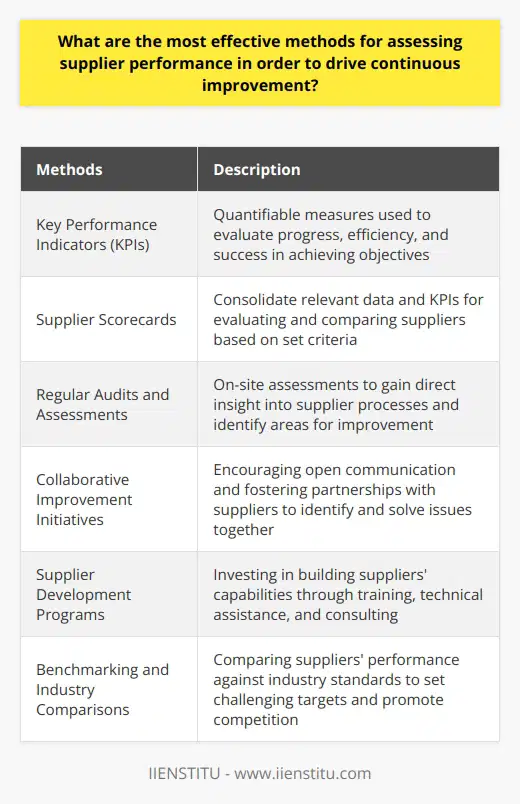 In order to drive continuous improvement in supplier performance, there are several effective methods that can be utilized. One of the most important methods is the establishment and tracking of Key Performance Indicators (KPIs). These are quantifiable measures that are used to evaluate progress, efficiency, and success in achieving predefined objectives. By setting and regularly monitoring KPIs, companies can have an objective basis to assess supplier performance and identify areas that need improvement.Another effective method is the use of supplier scorecards. These scorecards consolidate relevant data and KPIs, allowing companies to evaluate and compare suppliers based on a predetermined set of criteria. Supplier scorecards enable quick comparisons between different suppliers and help identify performance trends over time.Regular audits and assessments of supplier operations are also crucial in driving continuous improvement. Conducting on-site assessments provides direct insight into the supplier's processes and can help identify potential bottlenecks or areas for improvement. Additionally, regular communication between the company and the supplier can highlight any possible issues before they escalate, allowing for more efficient problem resolution.Collaborative improvement initiatives are another effective method. By encouraging open communication and fostering partnerships, companies can work closely with suppliers to identify issues and develop joint solutions. This collaborative approach can lead to significant performance enhancements.Implementing supplier development programs is also a highly effective method for continuous improvement. These programs involve investing time and resources in building suppliers' capabilities. This may include training, technical assistance, and consulting to help suppliers enhance their skills, adopt industry best practices, and improve their overall performance.Lastly, benchmarking and industry comparisons can also drive continuous improvement in supplier performance. By comparing suppliers' performance against industry standards, companies can identify top performers and set challenging targets. This promotes a competitive culture and encourages suppliers to strive for better delivery, quality, and overall service.In conclusion, effective methods for assessing supplier performance to drive continuous improvement include establishing and tracking KPIs, utilizing supplier scorecards, conducting regular audits and assessments, promoting collaborative improvement initiatives, implementing supplier development programs, and benchmarking against industry standards. These methods can significantly enhance supplier performance and ultimately result in better delivery, quality, and overall service.