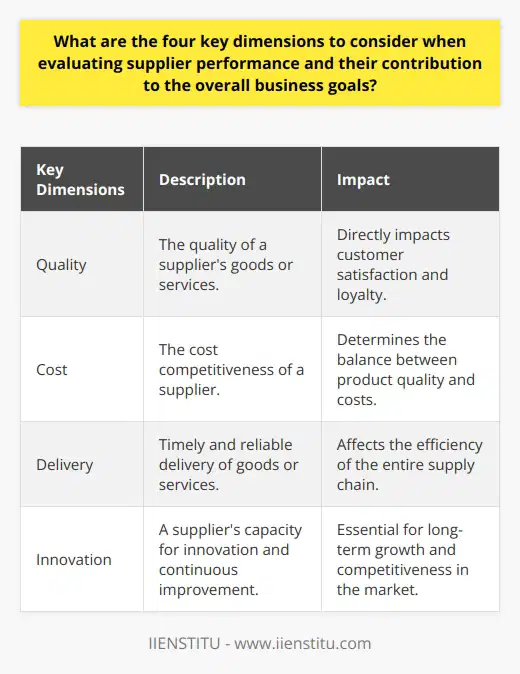 Key Dimension 1: QualityThe quality of a supplier's goods or services is a crucial dimension to consider when evaluating their performance. Consistently meeting or exceeding quality expectations directly impacts customer satisfaction and loyalty, which are essential for the long-term success of a business. Monitoring product defects, return rates, and customer feedback can provide insights into the effectiveness of a supplier's quality management system.Key Dimension 2: CostThe cost competitiveness of a supplier is another important aspect to evaluate. It goes beyond the initial price offered and encompasses the total cost of ownership, including ongoing support, maintenance, and potential hidden costs. This evaluation helps determine if a supplier offers a favorable balance between product quality and costs, ultimately impacting the company's profitability.Key Dimension 3: DeliveryTimely and reliable delivery is critical for assessing a supplier's performance. It impacts the efficiency of the entire supply chain and the company's ability to meet customer demands on time. Measuring metrics such as on-time delivery rate, lead time, and responsiveness to urgent requests provides a comprehensive understanding of a supplier's logistics management and their contribution to maintaining optimal product inventory levels.Key Dimension 4: InnovationA supplier's capacity for innovation and continuous improvement is essential for a company's long-term growth and competitiveness in a rapidly changing market. Assessing a supplier's R&D capabilities, proactivity in offering new solutions, and flexibility in adapting to new technologies and trends can provide valuable insights into potential synergies between the supplier and the business. A supplier that drives innovative breakthroughs can contribute to creating new market opportunities and improving operational efficiency for the company.In conclusion, evaluating supplier performance involves considering key dimensions such as quality, cost, delivery, and innovation. By assessing these dimensions, businesses can make informed decisions about their suppliers and ensure that their contributions align with overall business goals.