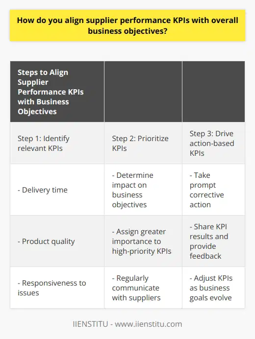 Aligning supplier performance Key Performance Indicators (KPIs) with overall business objectives is crucial for the success of any organization. By aligning these metrics, businesses can ensure that their suppliers are meeting the necessary standards and contributing to the achievement of strategic goals.The first step in aligning supplier performance KPIs with overall business objectives is to identify the relevant KPIs. These KPIs should directly relate to the specific performance areas that are critical to the success of the business. For example, KPIs might include delivery time, product quality, and responsiveness to issues. These KPIs should be measurable, specific, and realistic to ensure effective alignment.After establishing the appropriate KPIs, it is important to prioritize them based on their impact on the business objectives. Not all KPIs carry the same level of significance, so it is crucial to determine which ones are most closely tied to the strategic goals of the organization. These high-priority KPIs should be given greater importance and attention.The purpose of KPIs is to drive action and inform decision-making. They provide insights into whether a supplier's performance is supporting or hindering the business objectives. If KPIs indicate suboptimal performance, it is important to take prompt corrective action to ensure that the supplier is meeting the necessary standards.Effective communication is vital in aligning supplier performance KPIs with overall business objectives. It is important to regularly communicate with suppliers to ensure that they understand how their performance affects the business. Sharing KPI results and providing feedback allows suppliers to gauge their progress and make adjustments to their operations to better align with the organization's objectives.Regular review of KPIs is essential as business goals often evolve over time. As objectives shift, it is important to adjust the KPIs accordingly to keep supplier performance aligned with current business priorities. This ensures that the organization's performance measurement is always aligned with its strategic goals.In conclusion, aligning supplier performance KPIs with overall business objectives is an ongoing and dynamic process. It requires setting appropriate KPIs, prioritizing them based on their impact, driving action-based KPIs, maintaining open communication with suppliers, and conducting regular performance reviews. This alignment is vital for achieving strategic business objectives and creating mutually beneficial relationships with suppliers.