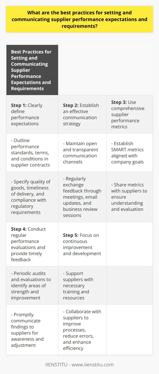 Setting and communicating supplier performance expectations and requirements is crucial for establishing strong and successful supplier relationships. By following the best practices outlined below, companies can ensure that their suppliers meet the desired standards and contribute to their overall success.The first step in this process is to clearly define the performance expectations. This involves outlining performance standards, terms, and conditions in supplier contracts. By specifying the quality of goods, timeliness of delivery, and compliance with regulatory requirements, companies can set clear expectations for their suppliers.Alongside setting expectations, it is important to establish an effective communication strategy. Open and transparent communication forms the foundation of strong supplier relationships. Regularly exchanging feedback with suppliers is essential. This can be achieved through meetings, email updates, and dedicated business review sessions. By maintaining clear and consistent communication channels, companies can address any issues or concerns promptly and work collaboratively with their suppliers.The use of comprehensive supplier performance metrics is also vital. Companies should establish metrics that are smart, measurable, achievable, relevant, and time-bound (SMART). These metrics should align with the company's goals and objectives. Sharing these metrics with suppliers ensures that they understand the performance standards expected of them. It also provides a basis for measuring and evaluating their performance accurately.Regular performance evaluation and timely feedback to suppliers are imperative. Conducting periodic audits and performance evaluations helps identify areas of strong performance or opportunities for improvement. Any findings should be promptly communicated to suppliers. This feedback enables suppliers to understand how they are performing and make necessary adjustments to meet expectations.Continuous improvement and development should also be a primary focus. Companies should support their suppliers with the necessary training and resources to meet performance expectations. Collaborative efforts between companies and suppliers can be made to improve processes, reduce errors, and enhance efficiency. By working together towards continuous improvement, companies and their suppliers can align their goals and further strengthen their relationship.In conclusion, setting clear expectations and effectively communicating them is vital for shaping supplier behavior. Regular performance evaluations, continuous improvement, and development efforts ensure that suppliers remain committed to meeting expectations. By implementing these best practices, companies can maintain strong and successful relationships with their suppliers, ultimately contributing to their own business success.