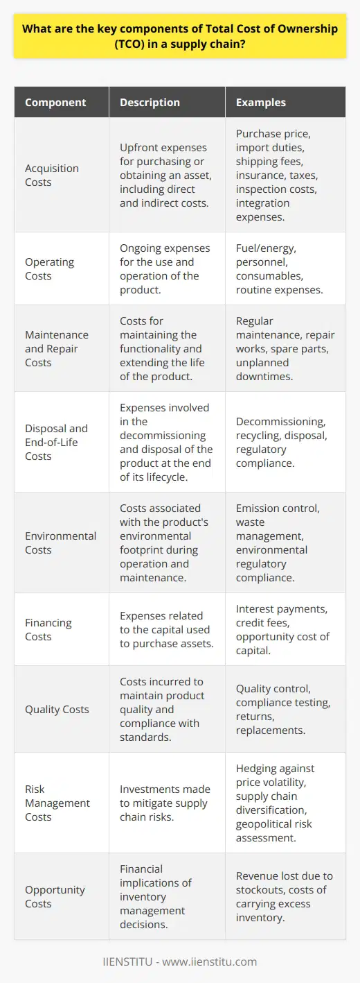Understanding the Total Cost of Ownership (TCO) in the context of a supply chain requires a comprehensive analysis of several key components that collectively contribute to the long-term costs of acquiring and managing products or services. By evaluating TCO, businesses can make strategic decisions that go beyond the initial price tag, taking into account all associated costs over the entire lifecycle of a product. Below are the critical elements to consider when calculating TCO in a supply chain:1. **Acquisition Costs:**Acquisition costs are the upfront expenses involved in purchasing or obtaining an asset. These include the direct purchase price, but also extend to indirect costs such as import duties, transportation and shipping fees, insurance during transit, and any taxes or tariffs applicable to the purchase. Additionally, costs for inspection, procurement labor, and the integration of the product into existing systems can also factor into initial acquisition expenses.2. **Operating Costs:**Operating costs encompass all the recurring expenses necessary for the ongoing use and operation of the product. This typically involves spending on fuel or energy, personnel needs, on-the-job consumables, and any other day-to-day expenses. Managing operating costs effectively is critical, as they can significantly influence the TCO, especially for products or services that have a substantial operational lifespan.3. **Maintenance and Repair Costs:**Regular maintenance is crucial to ensure the longevity and proper functioning of products. Detailed records of maintenance protocols, repair costs, and any unplanned outages or downtimes contribute to this cost component. This also includes the price of spare parts, labor for maintenance teams, and any preventive actions taken to avoid future failures.4. **Disposal and End-of-Life Costs:**Considering the complete lifecycle of a product, disposal costs play a role in TCO. These costs could involve decommissioning, recycling, or properly disposing of materials to mitigate environmental and regulatory risks. Depending on the nature of the product, end-of-life disposition might entail considerable expenses, which should be factored in from the outset.5. **Environmental Costs:**The environmental footprint of maintaining and operating a product can carry hidden costs, including expenses related to emissions, waste management, and regulatory compliance. With increasing emphasis on sustainable practices, these costs can significantly affect the TCO and a company’s reputation.6. **Financing Costs:**When capital expenditure is involved, financing costs become part of the TCO. Interest payments, credit fees, and the opportunity cost of capital investment must be considered.7. **Quality Costs:**Costs related to ensuring product quality, including those for quality control, compliance with standards, returns, and replacements due to defects, also contribute to TCO. A high-quality product may have a higher upfront price but could result in lower TCO due to fewer defects and associated costs.8. **Risk Management Costs:**Supply chain risks such as volatility in material prices, vendor reliability, and geopolitical factors can introduce unpredictable costs. Effective risk management strategies to mitigate such risks can involve investments that should be accounted for in the TCO.9. **Opportunity Costs:**Opportunity costs related to inventory management, such as stockouts or excess inventory, can have financial implications on TCO. These costs represent potential revenue that could have been derived from a different use of the resources.In summary, TCO transcends the initial cost of purchase to encapsulate every financial consideration associated with a product throughout its lifecycle within the supply chain. A meticulous understanding of these costs facilitates more informed decision-making, ultimately leading to optimized supply chain management. When contemplating these various components of TCO, professionals can employ the educational resources and training provided by organizations like IIENSTITU to enhance their proficiency in supply chain operations and financial analysis.