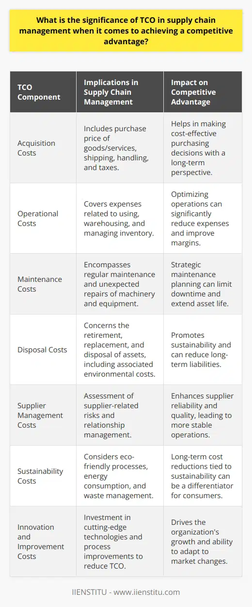 Total Cost of Ownership (TCO) is a critical concept in supply chain management that can significantly contribute to achieving a competitive advantage for companies across various industries. TCO involves a comprehensive assessment of all aspects of costs related to a product or service over its entire lifespan—including acquisition, operation, maintenance, and disposal costs. Understanding TCO enables organizations to make more strategic decisions that can lead to greater efficiency, cost savings, and improved performance within their supply chains.Strategic Cost ManagementThe significance of TCO lies in its ability to identify both the visible and hidden costs involved in the supply chain process. A company might tend to focus merely on the sticker price of a product without considering additional factors such as logistics, warehousing, and inventory carrying costs. However, a TCO analysis can reveal the broader financial impact—including administrative overheads, downtime costs, and end-of-life disposal—that affects the overall profitability.Improved Purchasing DecisionsSupply chain professionals use TCO analysis as a key tool for making better-informed purchasing decisions. For instance, a product with a lower initial cost could have higher maintenance requirements, which, over time, might make it less cost-effective than a product with a higher upfront cost but lower long-term expenses. By taking the total cost of ownership into account, companies can navigate these trade-offs to optimize their procurement strategies.Supplier Relationship and Risk ManagementTCO plays a pivotal role in supplier selection and relationship management. By understanding the full spectrum of costs tied to working with different suppliers, businesses can make more balanced decisions that factor in both price and non-price attributes of supplier performance. This creates the context for more fruitful negotiations and partnerships, as well as helps identify supply chain risks associated with specific suppliers. Thus, companies can proactively engage in risk mitigation strategies.Sustainability InsightsMoreover, TCO analysis often includes considerations such as energy consumption and waste management, which are essential for environmentally sustainable operations. This approach allows companies to translate sustainability efforts into cost savings by reducing waste, improving energy efficiency, and minimizing the environmental impact of their supply chain activities. These sustainable practices can also enhance the company's reputation, fulfill regulatory requirements, and cater to the increasing consumer demand for 'green' products.Driving InnovationThe continuous exploration of TCO in supply chain management seamlessly promotes a culture of continuous improvement. It triggers the search for innovative solutions to reduce costs and improve performance—from material selection, production processes, to logistics and distribution strategies. Forging this path of innovation is vital for maintaining competitive advantage in a dynamic business landscape.In essence, Total Cost of Ownership is more than just an accounting measure; it is a robust approach to strategic decision-making that can redefine a company’s competitive edge. By incorporating TCO into their supply chain management practices, organizations can unlock the potential to reduce costs, enhance efficiency, drive sustainable practices, foster solid supplier relationships, and perpetuate a culture of innovation, which are essential elements for business success in today’s global marketplace.