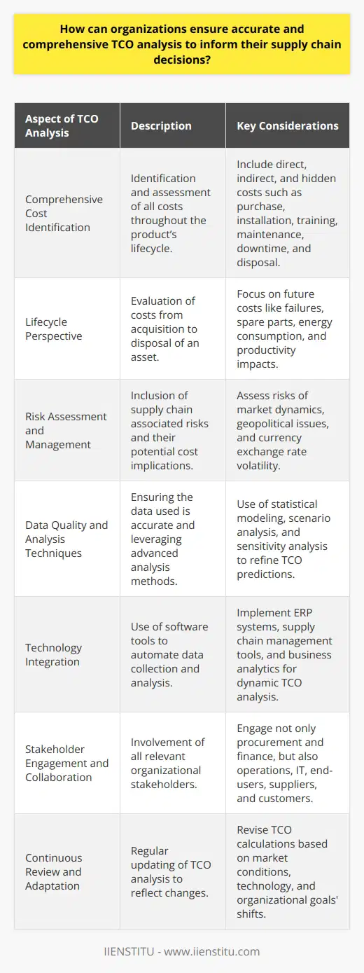 Total Cost of Ownership (TCO) analysis is an essential part of strategic decision-making for organizations aiming to optimize their supply chain. It goes beyond the initial purchase price, capturing the full range of costs associated with procuring, deploying, using, and disposing of a product or service over its entire lifecycle. Here is how organizations can ensure their TCO analysis is as accurate and comprehensive as possible.**Comprehensive Cost Identification**To start with, companies need to identify and assess all possible costs that contribute to TCO. In addition to the obvious expense items such as purchase price, shipping, and installation costs, an exhaustive TCO analysis should contemplate the indirect costs. These typically include training costs, operating expenses, maintenance, expected downtime, and even costs related to disposal or recycling at the end-of-life of the product or service. Accurate recognition and quantification of these costs can be challenging but are critical for a true TCO analysis.**Lifecycle Perspective**Taking a lifecycle perspective is crucial for a comprehensive TCO analysis. Organizations must consider every phase of an asset's life from acquisition through operation and maintenance to disposal. Special attention should be given to predicting and valuing future costs such as potential failures, spare parts, energy consumption during usage, and downtime effects on productivity.**Risk Assessment and Management**To enhance TCO analysis, organizations should also include risk assessments associated with the supply chain. This might cover potential cost fluctuations due to market dynamics, geopolitical issues that could affect supply continuity, and currency exchange rate volatility. Incorporating risk management strategies within TCO helps organizations prepare for unforeseen costs and make more informed supply chain decisions.**Data Quality and Analysis Techniques**The quality of inputs determines the reliability of the TCO analysis. Organizations must ensure that the data fed into the TCO model are accurate and reflect current and realistic market and business conditions. Moreover, leveraging advanced data analysis techniques and predictive models can refine the precision of TCO estimations. This might involve statistical modeling, scenario analysis, and sensitivity analysis to examine how changes in variables affect TCO outcomes.**Technology Integration**In the digital age, businesses can leverage information systems to gather data and analyze TCO more effectively. Ensuring that the correct technological tools are in place can simplify the data collection process, improve data quality and provide dynamic and ongoing TCO analysis rather than static, one-off reports. Integration of enterprise resource planning (ERP) systems, supply chain management software, and business analytics tools can all play a role in enhancing TCO analysis.**Stakeholder Engagement and Collaboration**Engaging stakeholders from across the organization contributes to a more accurate TCO analysis by incorporating diverse perspectives. This should not only include procurement and finance teams but also those from operations, IT, and end-users, who can provide insights into the day-to-day costs and challenges associated with the product or service. Collaboration could be further extended to suppliers and customers for a more comprehensive view of the supply chain impact.**Continuous Review and Adaptation**A TCO analysis should not be a one-time exercise but a component of an ongoing strategy. As market conditions, technology, and organizational goals change, so too should the TCO analysis. This means regularly revising and updating TCO calculations to reflect the current state of play, ensuring that the organization has the most relevant information for decision-making.By adopting a comprehensive, systematic, and collaborative approach to TCO analysis that takes full advantage of technological tools and involves continuous learning and adaptation, organizations can make informed decisions to optimize their supply chain strategy. This endeavor not only reduces costs but also enhances value creation and fosters resilience against supply chain disruptions.