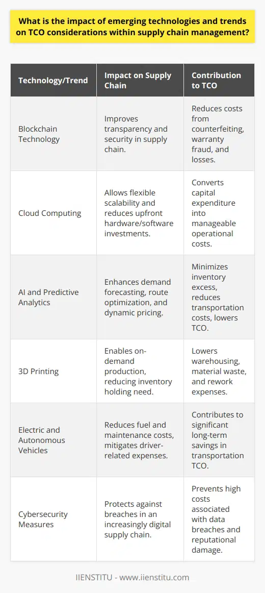 As supply chain management becomes increasingly complex, emerging technologies and trends are playing a vital role in redefining Total Cost of Ownership (TCO). In this context, TCO doesn't just refer to the purchase price of a supply chain component but encompasses the entire cost related to its acquisition, operation, and disposal over its lifecycle. Here, we delve into specific areas where technology is making a definitive impact.Blockchain TechnologyBlockchain holds transformative potential for supply chain transparency and security, which, in turn, influences TCO. By enabling immutable audit trails and real-time visibility into the movement of goods, blockchain can reduce the risks of counterfeiting and loss, improving overall supply chain resilience. This drives down costs associated with warranty fraud, recalls, and insurance for high-value goods.Cloud ComputingThe shift to cloud-based supply chain solutions has allowed organizations to be more flexible and scalable while reducing the need for large capital expenditures on hardware and software. Cloud services can offer pay-as-you-go models which transform upfront costs into variable costs that can be more easily managed and adjusted according to business needs, significantly affecting the TCO.Artificial Intelligence (AI) and Predictive AnalyticsAI and predictive analytics are providing supply chain managers with the tools required for proactive decision-making. AI algorithms can predict demand more accurately, optimize routes for transportation, and assist with dynamic pricing. By improving accuracy in these areas, businesses can minimize excess stock, reduce transportation costs, and ultimately lower the TCO.3D PrintingAlso known as additive manufacturing, 3D printing has the potential to revolutionize inventory management by enabling on-demand production. This technology can reduce the need for holding vast amounts of inventory, lower warehousing costs, and decrease scrap and rework, which affect TCO.Electric and Autonomous VehiclesIn transportation management, electric and autonomous vehicles are trending technologies poised to significantly reduce TCO. Electric vehicles (EVs) promise lower fuel and maintenance costs, while autonomous vehicles can mitigate the costs and limitations associated with human drivers. The adoption of these technologies can contribute to substantial long-term savings in the supply chain's TCO.Cybersecurity MeasuresWith the increasing reliance on digital technologies, cybersecurity has become a critical component in TCO calculations. Implementing robust cybersecurity measures is essential to protect digital infrastructure from breaches that could result in substantial financial and reputation damage. Investing in proactive cybersecurity can prevent costly incidents and contribute to more predictable and controlled TCO.In conclusion, emerging technologies are redefining the ethos of supply chain management in the context of TCO considerations. The focus has shifted from blocking and tackling day-to-day operational challenges to strategic management of costs through technology adoption. As such, companies that stay abreast with these trends and integrate them into their operations, such as IIENSTITU, can gain significant competitive advantages, not only regarding cost savings but also in enhancing service levels, sustainability, and resilience against disruptions.