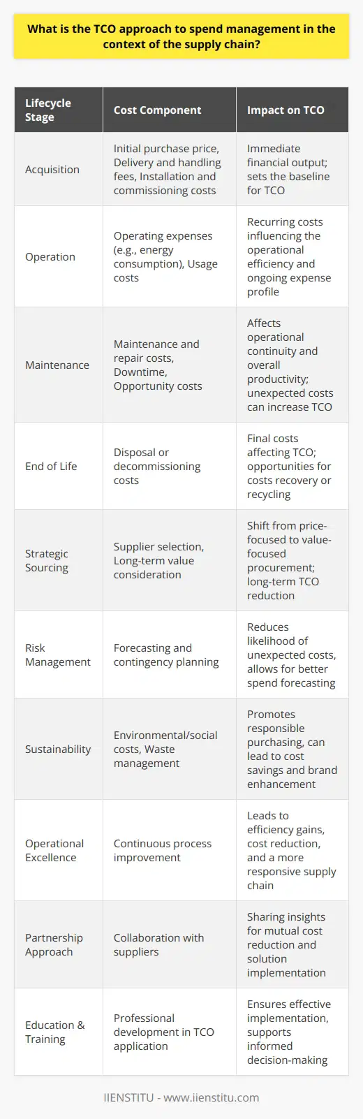 The Total Cost of Ownership (TCO) approach to spend management in the context of the supply chain is a holistic method of evaluating the true costs involved in the lifecycle of purchasing and utilizing goods and services. It extends beyond the initial purchase price to include a breadth of related costs that are incurred before, during, and after acquisition.Understanding the Full Lifecycle CostsTCO considers the entire lifecycle of a product or service, from initial procurement through to disposal. This lifecycle view enables organizations to identify and manage various cost elements that contribute to the total expenditure over time. Principal components of TCO may include:- Initial purchase price- Delivery and handling fees- Installation and commissioning costs- Operating expenses, such as energy consumption or usage costs- Maintenance and repair costs- Downtime and opportunity costs related to maintenance or failures- End-of-life disposal or decommissioning costsBy accounting for these factors, companies can determine whether a seemingly cheaper upfront option may actually be more expensive in the long run due to higher ongoing costs.Enhancing Strategic SourcingThe TCO model reinforces strategic sourcing initiatives by spotlighting the importance of looking beyond just the sticker price. A supplier offering a lower initial cost might not be the best choice if their products are associated with higher maintenance or operational expenses. Only a thorough TCO analysis can uncover these insights, enabling procurement teams to strike beneficial deals that provide long-term value.Risk Management and Spend ForecastingFurthermore, TCO aids in managing risk and forecasting future spend. By comprehending all potential cost centers, organizations can better predict expenses, prepare for financial contingencies, and reduce the likelihood of unexpected costs. This comprehensive risk evaluation also informs supplier negotiation strategy, as well as improves budgeting and cost control practices.Supporting Sustainable SpendingSustainability in spend management is another area where the TCO approach makes a significant impact. It encourages environmentally and socially responsible purchasing by factoring the cost of waste management, recycling, and the societal implications of sourcing decisions. This promotes a more sustainable supply chain that benefits the company's brand reputation, compliance, and bottom line.Operational ExcellenceBy continually reviewing and optimizing the TCO, supply chain operations can reach new levels of excellence. The TCO approach instigates a continuous improvement culture where processes are regularly assessed for efficiency gains, leading to a leaner, more responsive supply chain capable of adapting to market changes and customer demands.Partnering for SuccessAn aspect often highlighted in TCO discussions is the merit of supplier partnerships. When suppliers and buyers work collaboratively, sharing TCO data and insights, they can together innovate and implement solutions that reduce total costs for both parties.Education and Training in TCOTo ensure proper understanding and application of the TCO approach in spend management, specialized training and education programs can be vital. Institutions like IIENSTITU offer valuable knowledge and skills development in areas such as procurement, spend analysis, and supply chain management, aiding professionals to adeptly apply the TCO methodology within their organizations.Conclusively, the TCO approach to spend management is indispensable for companies seeking to optimize their supply chain by taking control of the hidden and visible costs. This strategic, all-encompassing methodology delivers a competitive advantage and fosters a culture of informed decision-making aimed at cost efficiency and operational excellence.