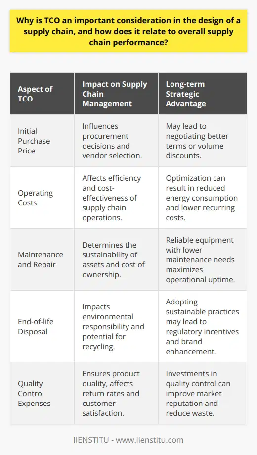 Total Cost of Ownership (TCO) is an integral factor when it comes to designing efficient and effective supply chains, as it encompasses the full spectrum of costs involved in the lifecycle of a product or service. Not only does TCO take into account the initial purchase price, but it also includes all the costs incurred before, during, and after the procurement of goods. This approach is vital for businesses seeking to maintain profitability and enhance the strategic function of their supply chains.Better Resource Management for Improved PerformanceWhen supply chain designers consider TCO, they are able to manage resources more astutely. A clear overview of costs enables the identification of less apparent expenses that often accumulate unnoticed, such as holding costs, quality control expenses, and end-of-life disposal fees. By recognizing and managing these costs, organizations can optimize their supply chain operations to achieve higher efficiency and reliability, directly influencing overall performance.Long-term Strategic PlanningTCO brings a breadth of perspective to the planning table. It perseveres beyond short-term cost-cutting measures, addressing the fuller picture and allowing supply chain managers to evaluate the impact of long-term investments and decisions. For example, a more costly up-front investment in durable equipment might lead to reduced maintenance and operation costs over time. Through this lens, TCO compels organizations to consider strategic decisions that balance immediate expenses against future savings and benefits.Cross-functional SynergyAn accurate appraisal of TCO breaks down silos within an organization by necessitating a comprehensive approach that involves multiple departments and stakeholders. The need to analyze various cost segments leads to the natural integration of procurement, operations, logistics, and finance, among others. This convergence encourages improved communication and paves the way for a unified approach to managing supply chain activities, which is essential for agility and response to market dynamics.Gaining Competitive LeverageAn awareness and proactive management of TCO can indeed pave the way for competitive differentiation in the market. Companies that excel at minimizing ownership costs without compromising quality can offer their products at more competitive price points or with better service levels, thus enhancing their appeal to customers. This adeptness can translate into higher customer retention rates, expanded market share, and stronger bargaining power with suppliers.Ultimately, the strategic integration of TCO into supply chain design functions as a backbone for resilient and high-performing operations. It allows for smart cost management, fosters strategic thinking, encourages collaboration, and provides a platform for competitive standing in the market. As such, TCO is not merely a financial metric but a comprehensive approach that plays a critical role in shaping robust supply chains capable of enduring the test of market pressures and delivering exceptional value to customers.