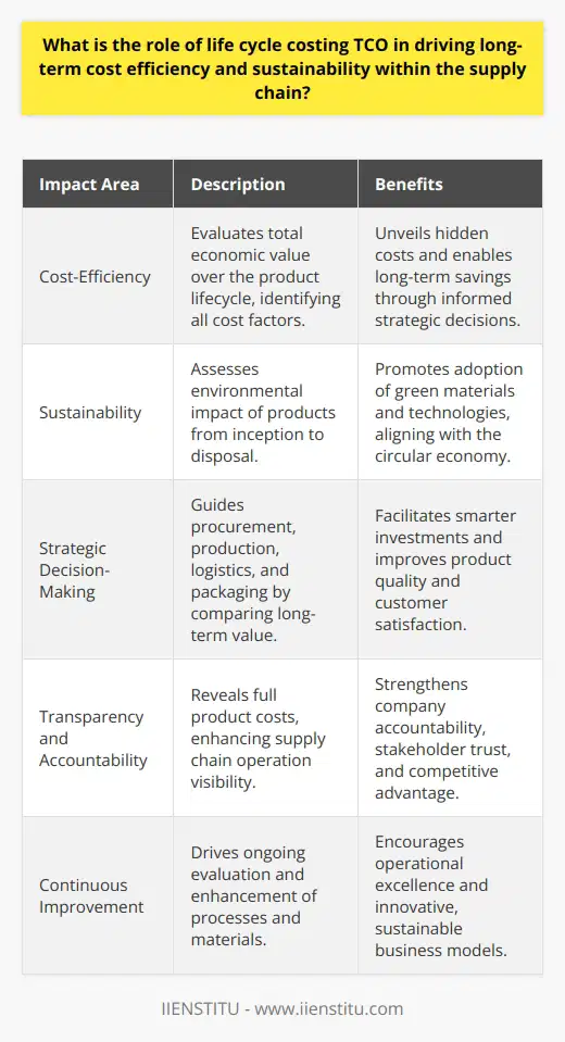 Life cycle costing or total cost of ownership (TCO) is imperative for achieving long-term cost efficiency and sustainability within supply chains. This comprehensive financial analysis method evaluates the total economic value of a product by considering every phase of its lifecycle, from conception through disposal. By embracing life cycle costing, businesses uncover the true cost implications of their products—not just the upfront expenses, but also the hidden costs that accrue over time, such as maintenance, operation, and even decommissioning.The Significance of a Comprehensive PerspectiveAdopting life cycle costing promotes a holistic viewpoint that is much needed in today’s intricate supply chain networks. Traditional cost evaluation methods might overlook long-term expenditures and environmental impacts, but life cycle costing ensures that these factors are accounted for. It shades light on the entire cost map of a product, enabling suppliers and manufacturers to pinpoint inefficiencies and develop strategies to mitigate unnecessary expenditures.Facilitating Strategic Business DecisionsTCO is instrumental in guiding strategic choices that entail procurement, production methodologies, logistics, and even packaging designs. Knowledge gleaned from life cycle costing allows for the comparison of various options objectively and prioritizes long-term value over short-term savings. By factoring in the complete cost-benefit scenario, businesses can make informed decisions that not only save money over time but also enhance product quality and customer satisfaction.Bolstering Sustainable PracticesLife cycle costing is interwoven with sustainability. It quantifies the environmental load of a product's lifespan, thus integrating 'green' considerations into financial decision-making. This approach encourages businesses to choose environmentally responsible materials and technologies, which can lead to innovations that are both cost-effective and sustainable. As such, life cycle costing is a cornerstone for companies aiming to uphold social responsibility and contribute to the circular economy—a system that emphasizes reusability and waste minimization.Enhancing Accountability and TransparencyMoreover, life cycle costing enhances the transparency of supply chain operations. Disclosing the full costs associated with a product can strengthen accountability within a company and across its stakeholder network. This level of openness can boost the credibility of a business with customers, who are increasingly demanding ethical and sustainable practices.Driving Ongoing ImprovementLife cycle costing is not only a mere assessment tool but also a driver of improvement. It invites continuous monitoring and optimization of processes, materials, and operations. By systematically reviewing the comprehensive costs and environmental impacts of products, organizations are propelled to elevate their innovation efforts. These endeavors can result in more sustainable business models and operational excellence that distinguish a company within the marketplace.In summation, the role of life cycle costing in driving long-term cost efficiency and sustainability is multifaceted. It underpins strategic decision-making, propels sustainable growth, fosters transparency and responsible governance, and encourages persistent innovation within supply chains. As a strategic tool, life cycle costing isn't simply about minimizing expenses—it's about maximizing value in a manner that benefits both the enterprise and the environment.