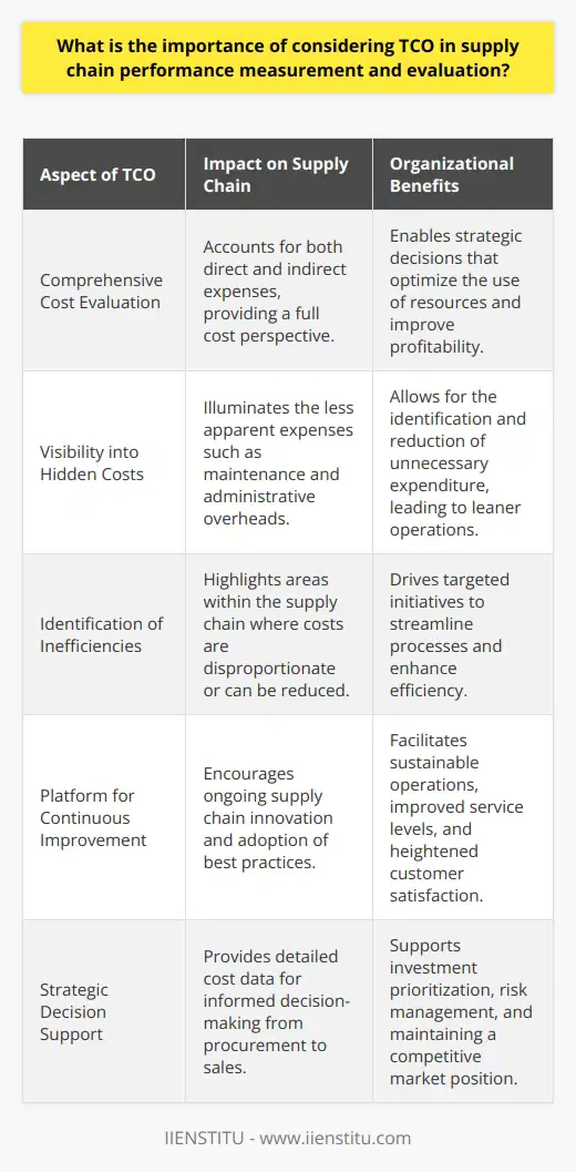 Total Cost of Ownership (TCO) plays an indispensable role in evaluating and measuring the performance of supply chains. It is a comprehensive assessment that extends beyond the initial purchase price of a product or service to include all direct and indirect costs throughout its lifecycle. The significance of TCO lies in its ability to provide a holistic view of expenses, enabling organizations to make strategic choices that enhance supply chain efficiency and overall business performance.Incorporating TCO into supply chain performance assessment leads to a more nuanced understanding of cost structures. Direct costs, which involve outlays directly tied to production, including raw materials and labor, are readily apparent. However, it is the indirect costs, such as administrative overheads, maintenance, downtime, storage, and end-of-life disposal, that often remain hidden without a thorough TCO analysis. By shedding light on these often-overlooked expenses, TCO enables organizations to recognize the true cost footprint of their products or services.The analysis of TCO offers a clear picture of inefficiencies and primary cost contributors within the supply chain. With this insight, organizations can undertake targeted initiatives to streamline operations, such as adjusting inventory levels, enhancing supplier relationships, or improving logistic strategies. The ripple effect of addressing these cost drivers includes reduced waste, better inventory management, and more agile and responsive supply chain networks, leading to a leaner cost structure.Moreover, focusing on TCO provides a platform for continuous improvement. It compels organizations to reevaluate and innovate their supply chain practices constantly. Whether it is by adopting new technologies, integrating sustainable practices, or re-engineering processes, the potential for optimizing cost efficiency is vast. Such improvements not only reduce TCO but also strengthen service levels, customer satisfaction, and the overall market position of the company.Evaluating supply chain performance through the lens of TCO enhances decision-making. Leaders gain a complete financial perspective of their operations, which is instrumental in establishing priorities, steering investment, and managing risks. Decisions based on TCO analysis tend to be forward-thinking and strategic due to their grounding in comprehensive cost data, ranging from procurement to the point of sale and beyond.In essence, TCO's significance in supply chain performance measurement emanates from its ability to reveal a true and total cost perspective. This insight fosters more effective cost management, unlocks innovation, and underpins smarter strategic decisions. By delving into both the apparent and hidden costs, TCO aids organizations in realizing the full potential of their supply chain, ensuring sustainable growth and a consistently competitive position in the market.