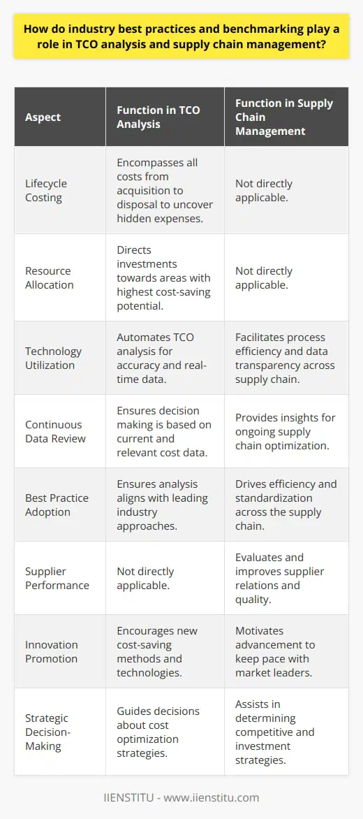 In the ever-evolving landscape of supply chain management, leveraging industry best practices and benchmarking is critical to understanding and optimizing the Total Cost of Ownership (TCO). These practices are integral to managing and reducing costs throughout the product lifecycle, thus enhancing the overall economic performance of an organization.Role of Best Practices in TCO AnalysisAt the heart of TCO analysis lies the objective to fully appreciate and manage all costs associated with the procurement and operation of goods or services. Best practices culled from the industry serve as invaluable guidelines for achieving a comprehensive TCO analysis:1. Lifecycle Costing: Industry best practices dictate that TCO analysis should encompass the entire lifecycle of a product or service—from acquisition through maintenance to disposal. This broad perspective ensures that hidden or indirect costs, which are often overlooked, are accounted for.2. Efficient Resource Allocation: Best practices support organizations to allocate resources more effectively, ensuring that efforts and investments are directed toward strategic areas that offer the highest value or savings potential.3. Technology Utilization: They also encourage the adoption of cutting-edge technology and systems to automate and streamline the TCO analysis process, enabling more accurate and real-time data collection and analysis.4. Continuous Data Review: Following industry standards in TCO analysis includes continuous monitoring and review of cost data. This ensures that decisions are informed by the most current and relevant information, minimizing the likelihood of unexpected expenses.Benchmarking's Role in Supply Chain ManagementIn supply chain management, benchmarking is not simply about comparison—it’s about understanding and implementing the strategies and processes that lead industry peers to excel:1. Best Practice Adoption: Through benchmarking, a company identifies best practices within its industry and adapts its own processes to meet or exceed these standards. This can lead to significant efficiency gains and cost savings.2. Supplier Performance: Benchmarking assists in evaluating supplier performance against an industry standard. This drives supplier development programs and can result in improved supply chain reliability and quality.3. Innovation Promotion: Comparing an organization's practices to industry leaders encourages innovation and adaptation, pushing companies to explore new technologies or methods to maintain a competitive edge in the marketplace.4. Strategic Decision-Making: Reliable benchmarking data empowers leaders to make strategic decisions about where to compete, invest, or possibly exit. Thus, benchmarking acts as a compass for strategic navigation within the supply chain.Ultimately, the integration of industry best practices and benchmarking in TCO analysis and supply chain management cannot be underestimated. These methodologies aid in uncovering inefficiencies, reducing expenses, and fostering better corporate decisions. By continuously refining these practices and comparisons, organizations enhance value creation not only for themselves but also for their customers and stakeholders.
