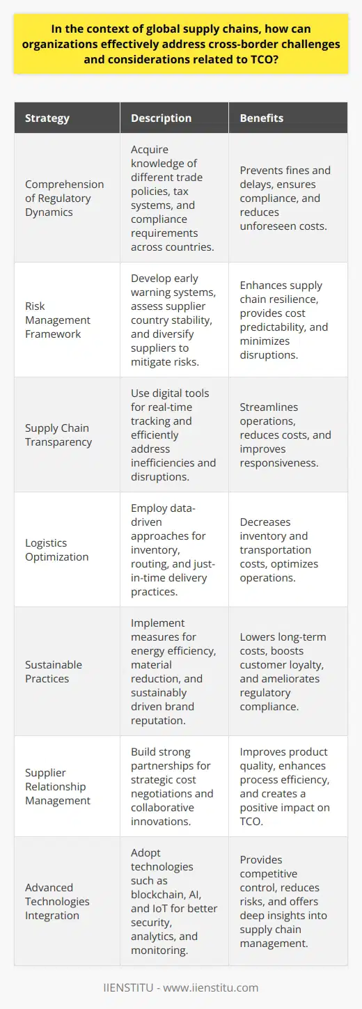 Cross-border total cost of ownership (TCO) encapsulates a plethora of factors that transcend the mere purchase price of goods within global supply chains. Organizations aiming to curtail TCO must vigilantly navigate a labyrinth of international logistics, regulatory landscapes, and supplier intricacies.Comprehending Cultural and Regulatory DynamicsAddressing TCO challenges initiates with a profound comprehension of the distinctive trade policies, taxation systems, and compliance mandates that vary across borders. Companies need the acumen to adeptly adapt to different regulatory environments to sidestep potential fines and delays which inflate TCO.Strategizing Risk ManagementA robust risk management framework is paramount. Establishing an early warning system to detect disruptions, evaluating the political stability of supplier countries, and even diversifying supplier bases can curtail risks. By preparing for fluctuations in currency exchange rates, tariff changes, and transit uncertainties, organizations can maintain more predictable costs.Maximizing Supply Chain TransparencyTransparency is a cornerstone for managing TCO. It allows for real-time tracking of goods, unearthing inefficiencies, and swiftly responding to disruptions. Organizations integrating digital tools to achieve such transparency can pre-empt critical issues that compound costs, thus facilitating a more streamlined supply chain flow.Logistics OptimizationOrganizations can no longer rely on traditional logistical models in an era of dynamic global trade. Instead, they must leverage data-driven insights to fine-tune their inventory holding strategies, select optimal transportation routes, and employ just-in-time delivery practices, thus shaving off extraneous costs.Implementing Sustainable PracticesSustainability is no longer an optional corporate benevolence but a strategic necessity. Sustainable practices can lead to cost savings through energy efficiency, material reduction, and enhanced brand reputation, which in turn can result in customer loyalty and reduced regulatory burdens—factors quintessential for a favorable TCO.Fostering Supplier RelationsConstructive supplier relations are invaluable in negotiating costs and ensuring quality. Beyond that, partnering with suppliers can lead to innovative collaborations which enhance product quality and process efficiency, thereby positively influencing TCO.Incorporating Advanced TechnologiesDeploying advanced technologies such as blockchain for enhanced transactional security, AI for predictive analytics, and IoT for real-time monitoring can revolutionize supply chain management, providing unprecedented control and insight into TCO considerations.Incorporating these strategies necessitates organizations to continually evolve and invest in developing agile, responsive, and resilient supply chains. In addressing the complexities of cross-border TCO, companies not only contend with immediate costs but also position themselves for sustainable global competitiveness.IIENSTITU, as an educational platform, understands the sophistication of global supply chain management and the importance of upskilling professionals in this field. Through comprehensive training and specialized courses, they empower supply chain professionals with the knowledge and tools required to effectively manage and optimize TCO in complex cross-border trade environments.