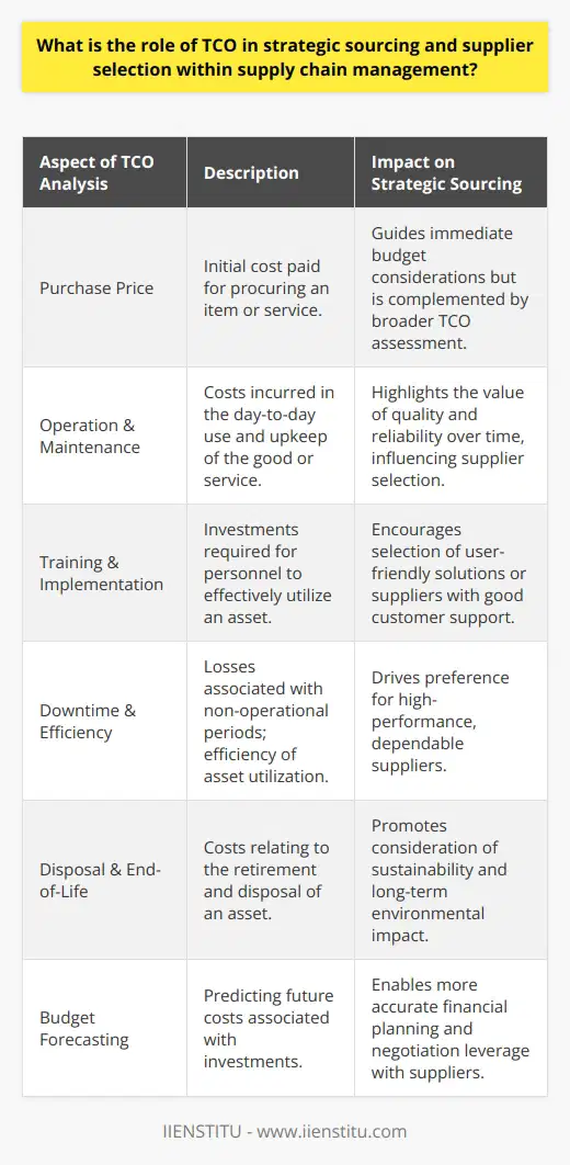 Total Cost of Ownership, or TCO, is an integral component of strategic sourcing and supplier selection in the realm of supply chain management. This comprehensive financial analysis method is designed to calculate not just the purchase price of an item or service, but all the lifecycle costs associated with its procurement, operation, maintenance, and disposal. Understanding TCO enables a business to make informed decisions that go beyond the initial expense to consider the broader economic impact of their sourcing choices.The role of TCO in strategic sourcing revolves around its capacity to bring cost transparency. Traditional procurement may focus on the initial purchase price, which can be short-sighted. TCO digs deeper into the cost equation, revealing the long-term financial implications of purchasing decisions. It considers various cost factors such as acquisition, installation, training, operation, maintenance, downtime, and end-of-life disposal.TCO analysis is particularly influential in supplier selection. Choosing a supplier based solely on price can often lead to overlooked expenses down the line. By evaluating suppliers through the lens of TCO, organizations can identify which ones offer the most advantageous economic terms, not just at the point of purchase but throughout the lifespan of product or service use. This ensures that the selected suppliers contribute positively to the company’s bottom line, and can sustain a beneficial partnership over time.In enhancing supply chain efficiency, TCO acts as a pivotal performance metric. By keeping comprehensive TCO data, businesses can review and optimize their processes to minimize unnecessary spendings. This focus on efficiency can reduce waste, lead to better use of resources, and result in a leaner, more agile operation. A fail-safe TCO methodology can foster enhanced budget allocation and strategic investment, directing funds to areas with the most significant return on investment.When embedded into supply chain management practices, TCO offers strategic advantages. It supports more accurate budget forecasting, reducing the risk of cost overruns. TCO-directed strategies may also enable a company to more effectively negotiate with suppliers by using the comprehensive cost insights for leverage. The emphasis on total cost ensures that decision-makers account for all eventualities, thereby avoiding the pitfalls that come with a price-centric purchasing model.In conclusion, TCO is indispensable for strategic sourcing and supplier selection, as it encapsulates the full spectrum of costs associated with procurement decisions within supply chain management. By employing TCO as a guiding principle, businesses can achieve a balance between cost-effectiveness and quality, maximizing value and sustainability in their supplier relationships and operational processes. Employing TCO in strategic sourcing promotes not only cost savings but also fosters informed decision-making that can propel a company towards long-term financial success.