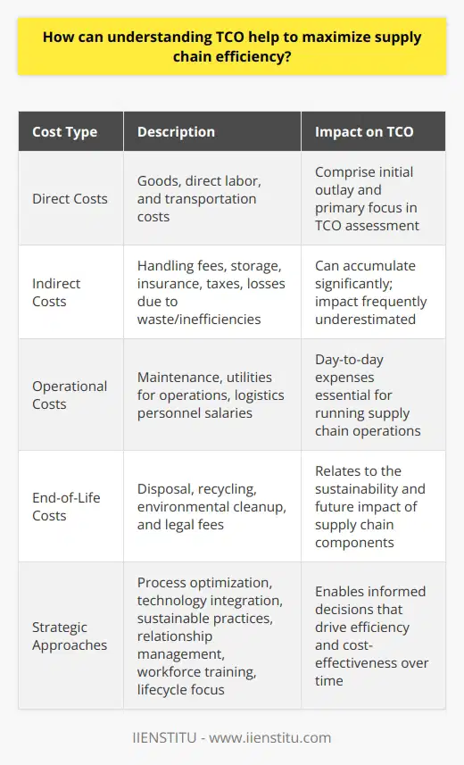Understanding the Total Cost of Ownership (TCO) is pivotal for maximizing supply chain efficiency. TCO goes beyond the initial procurement cost of materials and services by considering the full lifecycle cost of a supply chain component. By recognizing all costs associated with a product or service — from acquisition through disposal — businesses are positioned to make strategic decisions that drive supply chain optimization and improve their bottom line.To harness the power of TCO, it's crucial that companies dissect their supply chain expenses into granular detail. This includes:1. **Direct Costs**: These are the prices paid for goods, direct labor for manufacturing, and transportation. Direct costs are often the primary focus when assessing TCO, as they comprise the initial outlay for materials and services.2. **Indirect Costs**: These encompass all the supplementary expenses associated with the supply chain, such as handling fees, storage costs, insurance, taxes, and loss due to waste or inefficiencies. Indirect costs frequently go unnoticed but can accumulate to significantly affect the TCO.3. **Operational Costs**: These cover the daily expenses of running supply chain operations, such as maintenance of machinery, utilities for warehouse operations, and salaries for logistics personnel.4. **End-of-Life Costs**: This includes the cost of disposal or recycling of products, as well as any potential environmental cleanup and related legal fees.Once the spectrum of costs is identified and quantified, applying TCO for supply chain efficiency involves several strategies:- **Process Optimization**: Recognizing inefficiencies at any point in the supply chain enables companies to refine processes. Implementing lean methodologies can help streamline operations, minimize waste, and drive cost savings.- **Technology Integration**: The use of advanced software solutions for inventory management, logistics tracking, and demand forecasting can significantly reduce human error and delay-related costs. These tools provide real-time data, allowing for proactive rather than reactive management of the supply chain.- **Sustainable Practices**: Approaching supply chain operations with sustainability in mind can reduce energy consumption and waste, thereby lowering indirect and operational costs in the long run. These practices often align with consumer values, potentially leading to increased brand loyalty and revenue.- **Relationship Management**: Fostering strong relationships with suppliers and distributors may enable better negotiation on prices and terms, thus reducing direct costs. Collaboration can also lead to innovative solutions to reduce costs across the supply chain.- **Investment in Training**: Developing a skilled workforce through continuous training enhances efficiency and productivity. Well-trained employees are more adept at identifying inefficiencies and contributing to process improvement.- **Lifecycle Focus**: By looking at the entire lifecycle of a supply chain component, not just the acquisition cost, companies can make decisions that may entail higher initial expenses but result in lower costs over time.By comprehensively understanding TCO and leveraging this knowledge to optimize operations, organizations can realize significant supply chain efficiencies. Strategic decisions based on TCO analyses allow for cost-saving opportunities that may have been previously overlooked, underpinning the company's competitive edge in a complex and dynamic marketplace.Affiliated educational institutions such as IIENSTITU offer programs and resources to deepen understanding of TCO and supply chain management, providing tools and concepts that are instrumental for business leaders and supply chain professionals in today's data-driven economy.