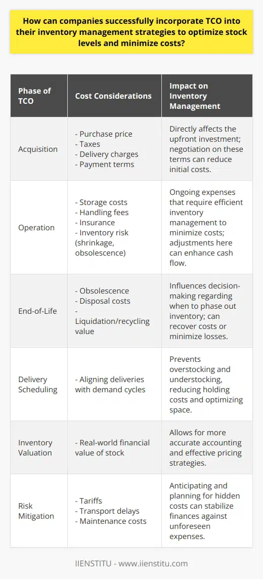 In today’s competitive landscape, companies are continuously seeking ways to optimize stock levels and minimize costs, and an effective strategy to achieve this is through the incorporation of Total Cost of Ownership (TCO) into their inventory management strategies. TCO isn’t just about the price of purchasing goods; it encompasses all the direct and indirect costs associated with inventory throughout its lifecycle. By understanding and managing these costs, companies can make informed decisions that impact their bottom line positively.To integrate TCO into inventory management effectively, companies should undertake a comprehensive cost analysis that breaks down costs into acquisition, operation, and end-of-life phases. In the acquisition phase, considerations include the initial purchase price, taxes, delivery charges, and payment terms. During the operation phase, attention must be given to storage, handling, insurance, and administrative costs related to inventory management, as well as costs due to inventory risk such as shrinkage or obsolescence. Finally, the disposal phase looks into the costs of obsolescence, disposal, and any value that can be recovered from liquidation or recycling.Control over inventory arrival times is essential when managing TCO. Smart scheduling of deliveries to sync with demand cycles prevents overstocking and understocking, significantly reducing holding costs, and optimizing warehouse space usage. This alignment results in greater inventory turnover and enhanced cash flow.When it comes to inventory valuation, TCO empowers more accurate accounting practices by providing a realistic picture of the financial value of stock. This real-world valuation is a crucial factor in establishing effective pricing strategies, ensuring competitive pricing while still securing profit margins.Integrating TCO into purchasing decisions can also effectively mitigate risk by preempting hidden costs such as tariffs, transport delays, or maintenance that might not be immediately evident. By forecasting these expenses, companies can buffer their financial planning against unexpected costs.The benefits of incorporating TCO in inventory management are multidimensional. Cost minimization and stock optimization are evident advantages, but beyond that, these practices contribute to enhancing financial performance and customer satisfaction – key indicators of a company’s success. Streamlined operations, a deeper understanding of cost drivers, and improved pricing strategies all lead to increased profitability.In conclusion, the incorporation of TCO into inventory management strategies is a sophisticated but critical process for companies aiming to stay competitive. By conducting a meticulous cost analysis, synchronizing stock arrival times, valuing inventory accurately, and reducing risk through proactive cost management, businesses can substantially cut costs and boost their profitability. As an essential principle of strategic inventory management, TCO helps companies not just to manage but to excel in their financial and operational goals.