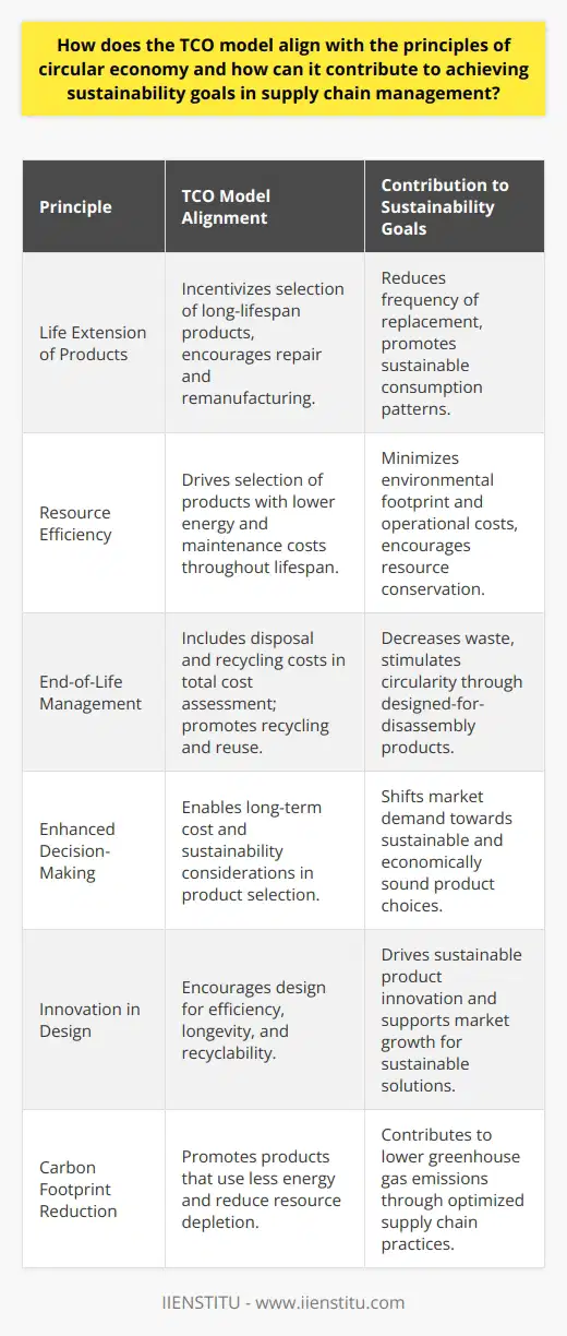 The integration of the Total Cost of Ownership (TCO) model into supply chain management can greatly enhance the alignment with circular economy principles and contribute significantly to sustainability goals. The TCO model expands the assessment of a product’s cost beyond the initial purchase to include the entire cost lifecycle, from procurement and operation to maintenance and disposal. Alignment with Circular Economy PrinciplesThe circular economy is built on the foundation of extending the life of resources, minimizing waste, and regenerating natural systems. The TCO model supports these principles in several ways:1. Emphasizing Product Life Extension: The TCO model incentivizes the selection of products that have longer lifespans, which means fewer resources are consumed over time to produce replacements. It supports circular economy by encouraging the repair, refurbishment, and remanufacturing of products.2. Highlighting Resource Efficiency: Through analysis of energy consumption and maintenance costs over the life of a product, the TCO model drives the selection of more efficient options. This approach dovetails with the circular economy's aim to use resources efficiently and to reduce the environmental footprint.3. Encouraging End-of-Life Management: The TCO model factors in disposal and potential recycling costs. This aligns with the circular economy’s emphasis on recycling and reusing materials, thus preventing them from becoming waste.Contribution to Sustainability Goals1. Enhanced Decision-Making: Supply chain managers using the TCO model can make more informed decisions that favor sustainable products and services. By incorporating total costs, it identifies products that, while potentially more expensive initially, offer savings and environmental benefits in the long term.2. Fostering Innovation: TCO encourages manufacturers to design products that are not only efficient and long-lasting but also easy to disassemble and recycle. This helps to create a market for products that support circular economy practices, driving innovation in sustainable product design.3. Reducing Carbon Footprint: The TCO model pushes supply chains toward products that use less energy and fewer resources, consequently contributing to a reduction in the carbon footprint associated with production, transportation, and disposal processes.In practice, the adoption of TCO principles has the potential to reshape market dynamics by creating demand for products that support a circular economy. By taking into account the cost implications of end-of-life processes and resource use, organizations can steer their supply chains toward more sustainable outcomes.End: TCO and Circular Economy – Synergy for Sustainable DevelopmentIn sum, the TCO model and the principles of a circular economy are mutually reinforcing elements that, when integrated into supply chain management, yield substantial benefits for both sustainability and economic performance. Companies can leverage the TCO model as a strategic tool to progress towards circularity, close the loop in their supply chains, and achieve greater sustainability in line with global environmental goals.