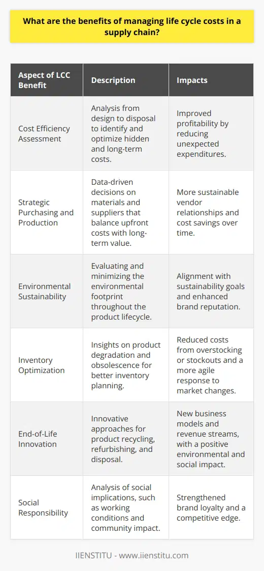 Managing life cycle costs (LCC) in a supply chain is an advanced approach that encompasses a broad perspective of costs associated with a product or service from inception to disposal. This comprehensive view provides numerous benefits for supply chain stakeholders.One of the primary benefits of LCC is the accurate assessment of cost efficiency. By analyzing every phase of a product's life cycle—design, production, operation, maintenance, and disposal—organizations can identify hidden costs that might be overlooked with a more narrow focus. For instance, a cheaper component that requires frequent replacements might not be as cost-effective in the long term as a slightly more expensive component that has a longer lifespan.LCC facilitates strategic purchasing and production. Organizations equipped with life cycle cost data are better informed when selecting materials and suppliers, as they can evaluate trade-offs between upfront costs and long-term expenses. This approach mitigates the risks of short-sighted decision-making that can lead to higher costs down the road.Sustainability is another cornerstone benefit of LCC. By evaluating environmental costs, such as energy consumption, waste, and emissions over a product's life cycle, companies can make environmentally conscious decisions that align with corporate sustainability goals. This proactive stance not only helps the environment but also resonates with eco-conscious consumers and prepares companies for potential regulatory changes aimed at environmental protection.Moreover, life cycle cost management facilitates inventory optimization. Understanding how products degrade or become obsolete allows for better planning of inventory levels, reducing the costs associated with excess stock or stockouts. Balancing inventory thus minimizes waste and promotes a more responsive supply chain.Furthermore, engaging with LCC prompts organizations to consider the end-of-life phase of products, leading to innovative strategies for recycling, refurbishing, or disposal. This can foster new business models, like circular economy initiatives, that create value from used products and materials, reducing the overall environmental impact and sometimes even generating additional revenue streams.When it comes to social aspects, LCC encourages companies to assess the broader social implications of their operations. This might include analyzing the working conditions along the supply chain or the impact of their business on local communities. Companies that demonstrate a commitment to social responsibility can strengthen their brand reputation and foster loyalty among stakeholders.Incorporating LCC into supply chain management is congruent with the principles of IIENSTITU, where the focus on comprehensive education and up-to-date industry practices are at the forefront. By embracing LCC, organizations can achieve a holistic view of their products and services, enabling them to operate more efficiently, sustainably, and ethically within the global market.