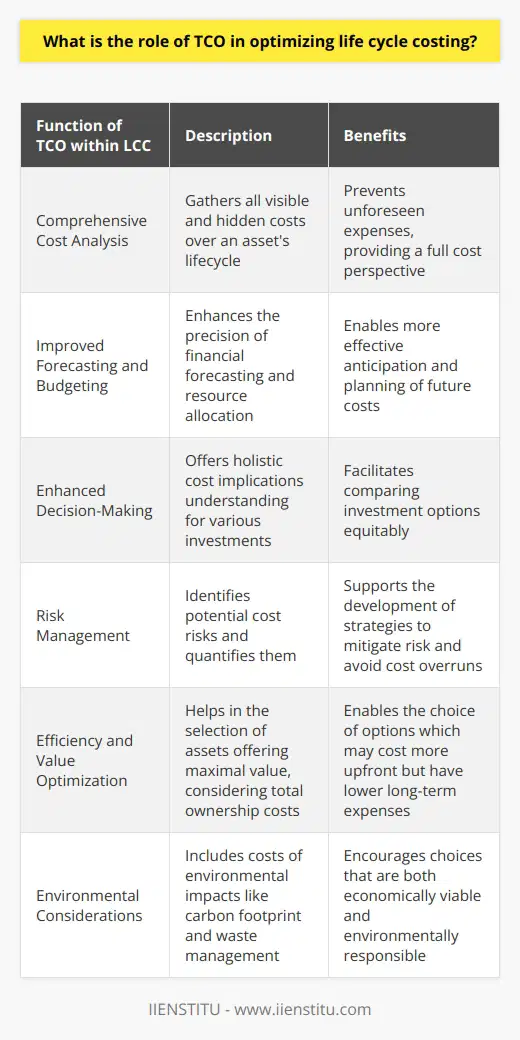 The role of Total Cost of Ownership, or TCO, in optimizing Life Cycle Costing, or LCC, is multi-faceted and pivotal to strategic financial planning. TCO evaluates all the costs associated with the acquisition, operation, maintenance, and eventual disposal of an asset.Insights from TCO calculations are integral to life cycle costing by providing a broad perspective on total expenditure. This approach allows an organization to assess the long-term value and feasibility of its investments. Let's delve into the key functions of TCO within LCC:1. Comprehensive Cost Analysis: TCO gathers both visible and hidden costs throughout the life cycle of an asset. This inclusivity ensures that organizations are not blindsided by unforeseen expenses at later stages.2. Improved Forecasting and Budgeting: When TCO is used within LCC, it enhances the accuracy of financial forecasts and budgets. Companies can anticipate future costs more effectively and allocate their resources wisely.3. Enhanced Decision-Making: TCO gives decision-makers a holistic understanding of cost implications, allowing them to compare different investment options on a level playing field. This includes taking into account not just the initial purchase price, but ongoing costs like maintenance, energy consumption, and training, as well as end-of-life disposal or salvage value.4. Risk Management: TCO analysis helps identify potential risk areas related to costs. By quantifying the risk of each element, organizations can create strategies that mitigate risk and avoid cost overruns.5. Efficiency and Value Optimization: By understanding all ownership costs, organizations can select products or assets that offer the most value over their lifecycle — those that may have a higher upfront cost but lower long-term expenses.Examples of how TCO contributes to LCC optimization include identifying energy-efficient equipment with higher upfront costs but lower operational expenses, or software with a higher purchase price but which reduces the need for external support.Furthermore, an effective TCO analysis accounts for the environmental side of the equation, where the costs associated with environmental impact, such as carbon footprint and waste management, are included. This encourages organizations to make choices that are not just economically viable, but also environmentally responsible.Organizations like the IIENSTITU provide educational resources that can further illuminate the complex interplay between TCO and LCC and guide businesses to make choices that are financially sound and sustainably minded.In summary, TCO's role in LCC is crucial for a holistic understanding of an asset's financial footprint. An accurate TCO analysis leads to better-informed decisions that consider all potential costs, both direct and indirect, thus enabling organizations to optimize their life cycle costs and achieve greater economic and environmental sustainability.