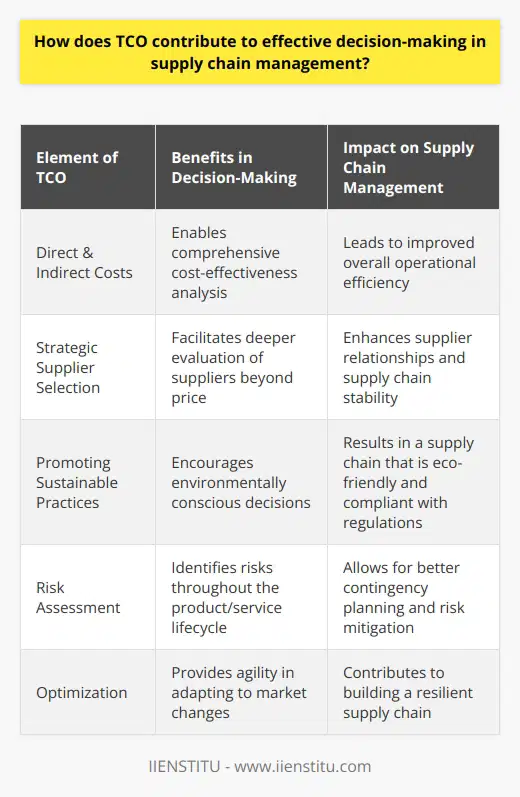 Total cost of ownership (TCO) plays an instrumental role in effective decision-making within the sphere of supply chain management. It transcends the mere initial purchase price of a product or service by evaluating the full lifecycle costs, thereby affording businesses a more holistic viewpoint for making strategic decisions that impact the entire chain.Impact on Cost-Effectiveness and EfficiencyBy encompassing direct and indirect costs, TCO analysis enables organizations to gain deep insights into the cost-effectiveness and efficiency of their supply chain operations. This involves considering not only the up-front costs but also installation, training, maintenance, and disposal costs. Understanding the full expenditure across a product's or service's life can lead companies to make decisions that, while possibly higher in initial cost, offer lower long-term expenses and higher value.Strategic Supplier SelectionWhen it comes to vetting and selecting suppliers, TCO aids in moving beyond the sticker price. This approach considers the supplier's reliability, quality of goods, delivery timeliness, and service excellence. By factoring in these comprehensive elements through TCO, businesses can develop and nurture strategic supplier relationships that are mutually beneficial, ensuring a steadier flow of quality inputs and, in turn, reducing the likelihood of supply chain disruptions.Promoting Sustainable PracticesIn today's business environment, where sustainability is increasingly at the forefront, TCO serves as a significant contributor to making greener decisions. By accounting for the environmental impact of production, use, and disposal, as well as potential regulatory compliance costs, TCO helps companies pivot towards more sustainable operations. This comprehensive view can lead to choices that preserve natural resources, reduce carbon footprints, and comply with environmental standards.Risk Assessment and OptimizationTCO analysis is invaluable in identifying and managing potential risks in the supply chain. It encourages managers to look at factors such as supplier stability, geopolitical considerations, logistical vulnerabilities, and market volatility. By providing a clearer picture of where risks may reside throughout the product or service lifecycle, businesses can tailor their supply chain strategies to mitigate risks, enhance contingency planning, and adapt to market changes with greater agility.In essence, the role of TCO in decision-making is multifaceted, touching on aspects of cost-saving, strategic supplier engagement, sustainable choices, and risk mitigation. It empowers businesses to navigate the complexities of supply chain management with a level of foresight and analysis that ensures decisions are made not just for immediate gains but also for enduring success. A firm grasp of TCO consequently leads to sharper, more informed strategies and a robust, resilient supply chain.