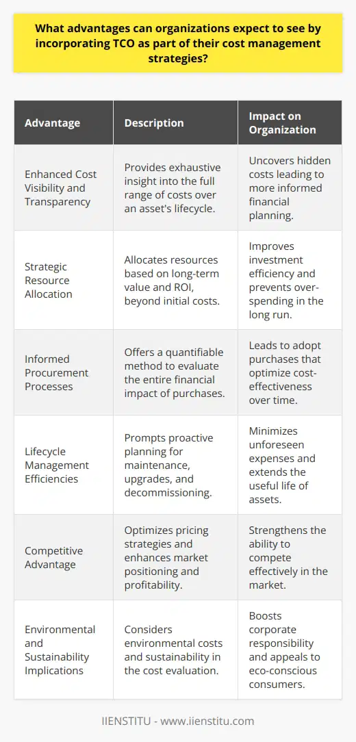 Total Cost of Ownership (TCO) analysis is a critical component for organizations looking to optimize their cost management strategies. Its adoption can yield several substantial advantages:Enhanced Cost Visibility and TransparencyTCO offers a holistic view of costs, encompassing both immediate expenses and long-term financial commitments. When organizations include TCO in their cost analysis, they attain a more transparent view of the total expenditure associated with an asset or service over its lifecycle. This comprehensive perspective helps uncover costs that might otherwise be obscured, such as maintenance, support, training, upgrades, and disposal costs.Strategic Resource AllocationOrganizations can benefit from TCO's strategic framework, where resources are allocated not only based on initial price points but on the long-term value and return on investment (ROI). TCO assists in discerning between upfront bargains that may eventually incur higher costs and investments with a higher initial outlay that offer more sustainable economic benefits.Informed Procurement ProcessesWith TCO, procurement processes are enhanced, as the analysis provides a quantifiable approach to evaluate the complete financial impact of purchasing decisions. This leads to selecting suppliers and products that, although might have a higher purchase price, have a lower overall cost over their operational life. It, therefore, supports procurement strategies that are focused on sustainable value rather than just acquisition cost.Lifecycle Management EfficienciesTCO encourages lifecycle management of assets, prompting organizations to anticipate potential expenses throughout an asset's operating life. This forward-thinking approach allows for proactive planning regarding maintenance schedules, upgrade paths, and eventual decommissioning, all of which contribute to reducing unexpected costs.Competitive AdvantageIncorporating TCO into cost management strategies can provide a competitive edge. Organizations that understand the full spectrum of their expenses can price their products or services more effectively, potentially leading to better market positioning and profitability.Environmental and Sustainability ImplicationsTCO also has the potential to factor in environmental and sustainability-related costs, enabling organizations to address these increasingly crucial concerns. By accounting for the potential environmental impacts and disposal costs, organizations can improve sustainability practices and appeal to a consumer base that values eco-friendly credentials.Incorporating a TCO analysis into an organization's cost management strategy can lead to better decision-making, enhanced budget alignment with strategic objectives, improved risk mitigation, and significant long-term cost savings. By adopting a comprehensive view of expenses, organizations can better manage financial resources and strengthen overall operational effectiveness, which is a crucial differentiator in today's competitive business environment.