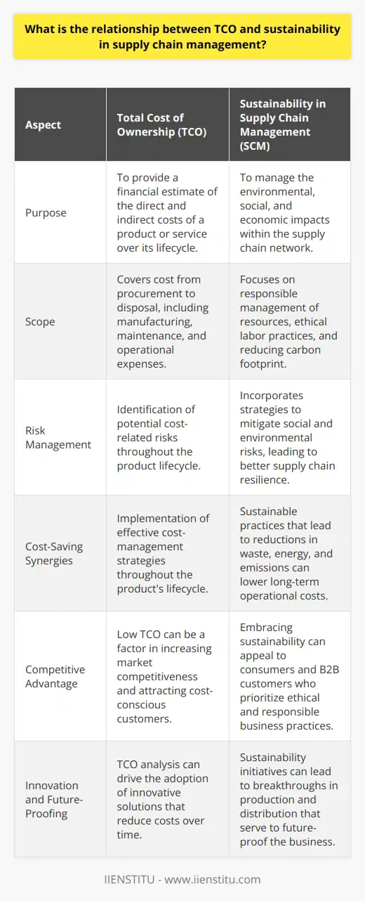 In the modern business landscape, two concepts have become increasingly intertwined in the context of supply chain management (SCM): Total Cost of Ownership (TCO) and sustainability. The TCO is a financial estimate intended to help buyers and owners determine the direct and indirect costs of a product, while sustainability in SCM refers to the management of environmental, social, and economic impacts within the supply chain network.The Relationship DefinedThe core relationship between TCO and sustainability stems from their shared goal of enhancing long-term value creation while minimizing negative impacts. While TCO aims to reveal the full lifecycle costs of a product or service—from procurement to disposal—sustainability seeks to ensure that this lifecycle operates within planetary boundaries and supports equitable social systems.Understanding the Lifecycle PerspectiveBy adopting a lifecycle perspective, companies employing TCO principles can identify and manage costs that extend beyond the initial point of purchase. For instance, considering how an item is manufactured, transported, maintained, and eventually disposed of can lead to strategies that reduce waste, energy consumption, and emissions, thereby touching upon sustainability goals.Moreover, sustainability initiatives often highlight areas where long-term costs can be reduced. Energy-efficient production technologies and waste reduction practices, once implemented, may lead to lower operational costs, ultimately influencing TCO calculations.Risk Management and Supply Chain ResilienceSustainability in SCM also has a role in managing risk and achieving supply chain resilience. By considering social and environmental risks—such as those associated with climate change or human rights abuses in the supply chain—organizations can foresee potential disruptions and work to mitigate them. This foresight is connected to TCO, as unexpected events usually entail additional costs, whether in response, recovery, or due to the impact on the brand's reputation.Emphasizing Ethical ProcurementIn the context of ethical and sustainable procurement, TCO is revisited to include the costs associated with ensuring ethical labor practices and sourcing materials responsibly. While these may incur higher upfront costs, the long-term benefits, including worker welfare and reduced environmental impact, can lead to a more sustainable brand and reduced reputational risk, which have quantifiable financial implications.Creating Competitive AdvantageBusinesses that manage to strike a balance between achieving a low TCO and maintaining a sustainable supply chain can access new market opportunities and establish a competitive edge. Consumers and B2B customers increasingly favor companies that demonstrate responsibility toward sustainability, and a low TCO ensures that this responsibility is a viable financial strategy.Leading the Way with InnovationIt's also worth noting that the partnership between TCO and sustainability can drive innovation. Sustainable supply chain practices often require novel approaches to materials sourcing, production, and distribution, which may include more efficient techniques that could lower TCO over time.Final ThoughtsUltimately, TCO and sustainability go hand-in-hand within the realm of SCM, with each discipline offering insights that can complement and enhance the other. By leveraging a comprehensive understanding of TCO, supply chain managers can identify cost-saving opportunities that align with sustainable practices. Conversely, by embedding sustainability into supply chain considerations, businesses can anticipate and reduce hidden costs associated with environmental and social impacts, leading to a more accurate and complete TCO assessment. The harmonious integration of these concepts not only fosters responsible supply chains but also promotes robust and future-proof business models.