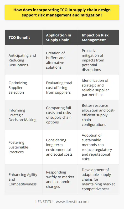 Incorporating Total Cost of Ownership (TCO) into supply chain design can profoundly impact risk management and mitigation strategies. Understanding the TCO concept involves looking beyond the purchase price of goods or services to consider the entire cost from acquisition to disposal. This holistic approach compels businesses to evaluate direct and indirect expenses, including procurement, logistics, maintenance, and end-of-life disposal costs.The benefits of this approach are multifaceted:1. **Anticipating and Reducing Supply Chain Disruptions:** A TCO-focused supply chain design takes into account the potential for unexpected costs, such as those arising from supply chain disruptions. By understanding the risks and costs associated with each element of the supply chain, organizations can proactively create buffers or alternative solutions, mitigating the impacts of disruptions before they occur.2. **Optimizing Supplier Selection:** TCO aids in identifying which suppliers can offer the best value when total costs, not just initial prices, are considered. This can lead to strategic supplier partnerships that are based on comprehensive evaluations encompassing service quality, reliability, and responsiveness to market changes. Such partnerships are imperative in managing and mitigating supply risks.3. **Informing Strategic Decision-Making:** By incorporating TCO, companies can effectively compare the full costs and associated risks of different supply chain scenarios and design options. This comparison enables them to select the most cost-efficient and least risky supply chain configurations, which in turn leads to better resource allocation and investment decisions.4. **Fostering Sustainable Practices:** Evaluating TCO encourages companies to consider the long-term environmental and social costs associated with their supply chain operations. By accounting for these costs, organizations position themselves to identify more sustainable methods and materials that, while possibly more expensive upfront, could decrease costs and risks associated with regulatory changes, environmental impact fees, or negative public perceptions over time.5. **Enhancing Agility and Competitiveness:** An in-depth understanding of the total costs and risks within the supply chain enables organizations to respond more swiftly and effectively to external pressures, be they economic shifts, regulatory changes, or market dynamics. By leveraging insights from TCO analyses, companies can build agile and adaptable supply chains that maintain competitiveness even in volatile markets.In essence, TCO is an invaluable tool within the field of supply chain management, especially when it comes to risk management and mitigation. By providing a complete picture of costs across the product lifecycle, TCO sheds light on potential vulnerabilities, unearths opportunities for optimization, and guides towards more informed, resilient, and sustainable supply chain decisions. Companies, including those partnered with IIENSTITU, which embrace the TCO approach can expect to see strengthened supply chains capable of withstanding and quickly recovering from a variety of disruptions and challenges.