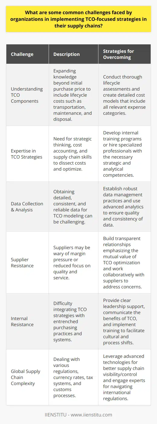 Implementing total cost of ownership (TCO) strategies within supply chains presents a variety of challenges that can impede organizations from fully realizing the potential benefits. One of the central hurdles is achieving a comprehensive understanding of the TCO components, which extends beyond the initial purchasing price to encompass the entire lifecycle costs of a product or service. Properly identifying and tracking expenses like transportation, warehousing, maintenance, and even end-of-life disposal is essential for an accurate TCO analysis.The challenge is further compounded by a common deficiency in TCO-specific expertise. Crafting a TCO-focused strategy isn't merely about crunching numbers; it requires a blend of strategic thinking, cost accounting, and supply chain acumen. Organizations must either cultivate this expertise internally or seek out specialized professionals who can dissect complex cost structures and recognize opportunities for optimization.Even with the right expertise in place, the collection and analysis of data can be a daunting task. Quality data is the backbone of any credible TCO model, yet organizations frequently struggle to obtain the detailed, consistent, and reliable data they need from their suppliers and partners. Data collection is rarely a one-time event; it demands ongoing effort due to changing market conditions and evolving supply chain dynamics.The process of transforming a supply chain to a TCO-oriented model often meets resistance from suppliers. The shift can provoke concerns about squeezed margins or that focus may move away from quality or service levels. Overcoming such resistance necessitates a level of openness and partnership between an organization and its suppliers, establishing that the TCO strategy is as much about creating value as it is about cost management.Furthermore, the integration of TCO strategies into existing processes can stir internal resistance. Organizations with entrenched purchasing behaviors and cost management systems may find the transition to a TCO model disruptive and challenging. A clear implementation roadmap, complete with executive sponsorship and comprehensive training programs, is vital to ensure that existing processes and cultures adapt effectively.Global supply chains introduce an additional layer of complexity to TCO implementation. Operating across multiple countries means wrestling with varied regulatory environments, fluctuating currency exchange rates, diverse tax systems, and complex customs regulations, all of which complicate the already intricate task of cost assessment and management. To navigate this global maze, organizations must embrace sophisticated analytics tools and leverage technologies that enhance visibility and control.In tackling these challenges—grasping the full breadth of TCO components, fostering internal expertise, rigorous data collection and analysis, managing supplier and internal resistance, and dealing with the intricacies of a global supply chain—organizations stand to gain a more streamlined, cost-effective, and competitive supply chain. A commitment to overcoming these obstacles is essential for embedding a successful TCO-focused approach in supply chain operations, which can ultimately lead to greater efficiency and improved bottom-line performance.