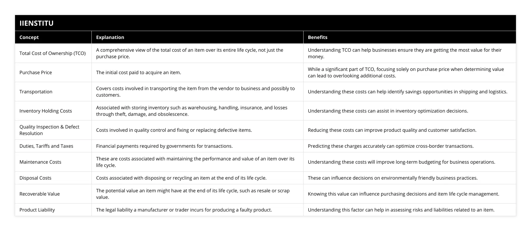 Total Cost of Ownership (TCO), A comprehensive view of the total cost of an item over its entire life cycle, not just the purchase price, Understanding TCO can help businesses ensure they are getting the most value for their money, Purchase Price, The initial cost paid to acquire an item, While a significant part of TCO, focusing solely on purchase price when determining value can lead to overlooking additional costs, Transportation, Covers costs involved in transporting the item from the vendor to business and possibly to customers, Understanding these costs can help identify savings opportunities in shipping and logistics, Inventory Holding Costs, Associated with storing inventory such as warehousing, handling, insurance, and losses through theft, damage, and obsolescence, Understanding these costs can assist in inventory optimization decisions, Quality Inspection & Defect Resolution, Costs involved in quality control and fixing or replacing defective items, Reducing these costs can improve product quality and customer satisfaction, Duties, Tariffs and Taxes, Financial payments required by governments for transactions, Predicting these charges accurately can optimize cross-border transactions, Maintenance Costs, These are costs associated with maintaining the performance and value of an item over its life cycle, Understanding these costs will improve long-term budgeting for business operations, Disposal Costs, Costs associated with disposing or recycling an item at the end of its life cycle, These can influence decisions on environmentally friendly business practices, Recoverable Value, The potential value an item might have at the end of its life cycle, such as resale or scrap value, Knowing this value can influence purchasing decisions and item life cycle management, Product Liability, The legal liability a manufacturer or trader incurs for producing a faulty product, Understanding this factor can help in assessing risks and liabilities related to an item