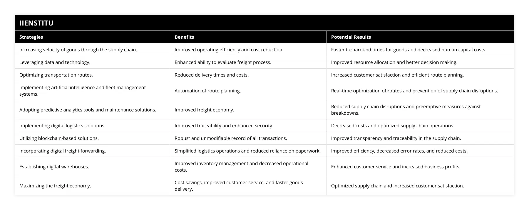 Increasing velocity of goods through the supply chain, Improved operating efficiency and cost reduction, Faster turnaround times for goods and decreased human capital costs, Leveraging data and technology, Enhanced ability to evaluate freight process, Improved resource allocation and better decision making, Optimizing transportation routes, Reduced delivery times and costs, Increased customer satisfaction and efficient route planning, Implementing artificial intelligence and fleet management systems, Automation of route planning, Real-time optimization of routes and prevention of supply chain disruptions, Adopting predictive analytics tools and maintenance solutions, Improved freight economy, Reduced supply chain disruptions and preemptive measures against breakdowns, Implementing digital logistics solutions, Improved traceability and enhanced security, Decreased costs and optimized supply chain operations, Utilizing blockchain-based solutions, Robust and unmodifiable record of all transactions, Improved transparency and traceability in the supply chain, Incorporating digital freight forwarding, Simplified logistics operations and reduced reliance on paperwork, Improved efficiency, decreased error rates, and reduced costs, Establishing digital warehouses, Improved inventory management and decreased operational costs, Enhanced customer service and increased business profits, Maximizing the freight economy, Cost savings, improved customer service, and faster goods delivery, Optimized supply chain and increased customer satisfaction