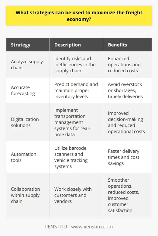 The strategies mentioned above are essential for businesses looking to maximize their freight economy and remain competitive in the global market. By implementing these strategies, companies can enhance their operations, reduce costs, and ultimately improve their overall performance. It is crucial for businesses to analyze their supply chain, identify potential risks and inefficiencies, and develop solutions to address these issues. This will allow them to optimize their shipping and transportation processes, resulting in improved cost-effectiveness.Additionally, accurate forecasting models play a significant role in maximizing the freight economy. By accurately predicting demand and maintaining the proper inventory levels, businesses can avoid costly overstock or shortages. This ensures timely deliveries and meeting customer expectations, which are vital for a thriving freight economy.Digitalization solutions, such as transportation management systems, provide real-time data and analytics to guide decision-making and improve operations. This not only increases efficiency but also reduces operational costs. By embracing technology, businesses can optimize their freight economy and gain a competitive advantage in the market.Automation tools, like barcode scanners and vehicle tracking systems, streamline shipping processes and minimize the risk of errors. This leads to faster delivery times and increased cost savings for businesses. Automation plays a crucial role in maximizing the efficiency of the freight economy.Lastly, collaboration within the supply chain is essential. By working closely with customers and vendors, businesses can establish mutually beneficial relationships and processes. This collaboration allows for smoother operations, reduced costs, and improved customer satisfaction. Prioritizing collaboration ensures that businesses are meeting the needs of their customers in the most effective and cost-efficient way.In conclusion, by implementing these strategies and focusing on analyzing the supply chain, improving forecasting models, embracing digitalization solutions, utilizing automation tools, and prioritizing collaboration, businesses can maximize the efficiency of their freight economy. These strategies will help reduce costs, optimize operations, and ultimately drive success in the global marketplace.