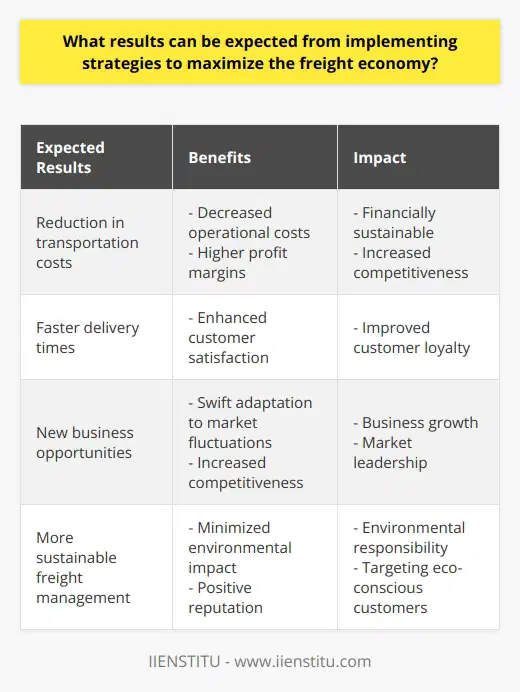 Implementing strategies to maximize the freight economy can yield several positive outcomes for businesses. One of the primary benefits is a reduction in transportation costs. By optimizing freight processes, businesses can eliminate unnecessary expenses associated with transportation, leading to a decrease in overall operational costs and higher profit margins. Moreover, improved freight efficiency can result in faster delivery times, enhancing customer satisfaction.Strategic optimization of freight delivery can also create new business opportunities. By minimizing transportation time and increasing delivery efficiency, companies can swiftly adapt to market fluctuations. This increased agility can make businesses more competitive, improving their chances of success in a dynamic market environment.Additionally, optimizing freight processes can contribute to a more sustainable approach to freight management. By streamlining shipments, reducing empty miles and truck idling, and incorporating eco-friendly transport options when feasible, companies can minimize their environmental impact. These efforts reflect a commitment to environmental responsibility, helping businesses build a positive reputation and appeal to environmentally-conscious customers.In summary, implementing strategies to optimize the freight economy can have numerous benefits. These include cost reduction, improved customer satisfaction, increased business opportunities, and a reduced environmental footprint. Businesses should therefore carefully consider the adoption of such strategies to harness the advantages offered by a thriving freight economy.