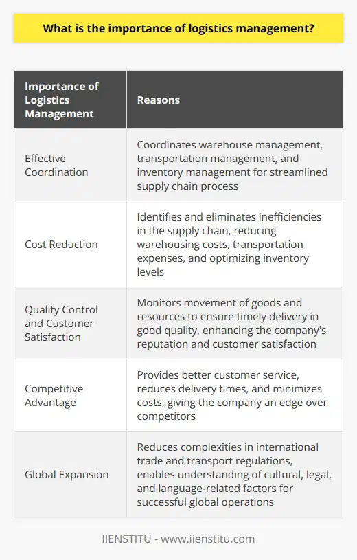 Logistics management is a vital aspect of business operations that is often overlooked. However, its importance cannot be underestimated as it plays a crucial role in various areas of a company's success.One of the main reasons why logistics management is significant is its role in ensuring effective coordination. It involves managing the movement of resources, such as goods, from one location to another. This process includes warehouse management, transportation management, and inventory management, which play a pivotal role in streamlining the entire supply chain process. By efficiently coordinating these aspects, logistics management ensures timely delivery of goods to customers, thereby enhancing customer satisfaction.Furthermore, logistics management contributes significantly to cost reduction. By identifying and eliminating inefficiencies in the supply chain, it helps businesses save costs. Effective logistics management leads to reduced warehousing costs, lower transportation expenses, and optimal inventory levels. These cost savings can have a significant impact on a company's bottom line. Moreover, it helps avoid delays and other costly issues that may affect the overall efficiency and productivity of the organization.In addition to cost reduction, logistics management also plays a crucial role in quality control and customer satisfaction. By closely monitoring the movement of goods and resources, it ensures that products are delivered in good quality and in a timely manner. This not only helps maintain the reputation of the company but also leads to a positive experience for customers, increasing their satisfaction and loyalty.Another important aspect of logistics management is its contribution to gaining a competitive advantage. Organizations that excel in logistics management can provide better customer service and reduce delivery times while minimizing costs. This gives them an edge over their competitors in the market. Efficient logistics management leads to improved supply chain performance, allowing companies to operate more effectively and efficiently, thereby staying ahead in the competitive market.Moreover, logistics management is crucial for global expansion. In today's globalized world, businesses need to reach customers in different regions. Efficient logistics management helps reduce the complexities involved in navigating international trade and transport regulations. It also enables companies to have a better understanding of cultural, legal, and language-related factors that may affect their global operations. With effective logistics management, businesses can expand their operations and reach customers across the world, thereby increasing their market presence and potential for growth.In conclusion, logistics management is of utmost importance in the modern business world. It ensures effective coordination of resources, contributes to cost reduction, improves quality control, provides a competitive advantage, and facilitates global expansion. Companies that prioritize logistics management are more likely to succeed and thrive in the highly competitive market.