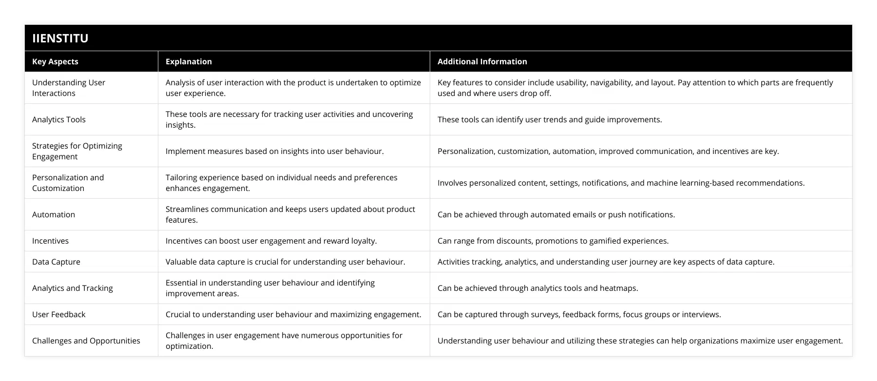 Understanding User Interactions, Analysis of user interaction with the product is undertaken to optimize user experience, Key features to consider include usability, navigability, and layout Pay attention to which parts are frequently used and where users drop off, Analytics Tools, These tools are necessary for tracking user activities and uncovering insights, These tools can identify user trends and guide improvements, Strategies for Optimizing Engagement, Implement measures based on insights into user behaviour, Personalization, customization, automation, improved communication, and incentives are key, Personalization and Customization, Tailoring experience based on individual needs and preferences enhances engagement, Involves personalized content, settings, notifications, and machine learning-based recommendations, Automation, Streamlines communication and keeps users updated about product features, Can be achieved through automated emails or push notifications, Incentives, Incentives can boost user engagement and reward loyalty, Can range from discounts, promotions to gamified experiences, Data Capture, Valuable data capture is crucial for understanding user behaviour, Activities tracking, analytics, and understanding user journey are key aspects of data capture, Analytics and Tracking, Essential in understanding user behaviour and identifying improvement areas, Can be achieved through analytics tools and heatmaps, User Feedback, Crucial to understanding user behaviour and maximizing engagement, Can be captured through surveys, feedback forms, focus groups or interviews, Challenges and Opportunities, Challenges in user engagement have numerous opportunities for optimization, Understanding user behaviour and utilizing these strategies can help organizations maximize user engagement