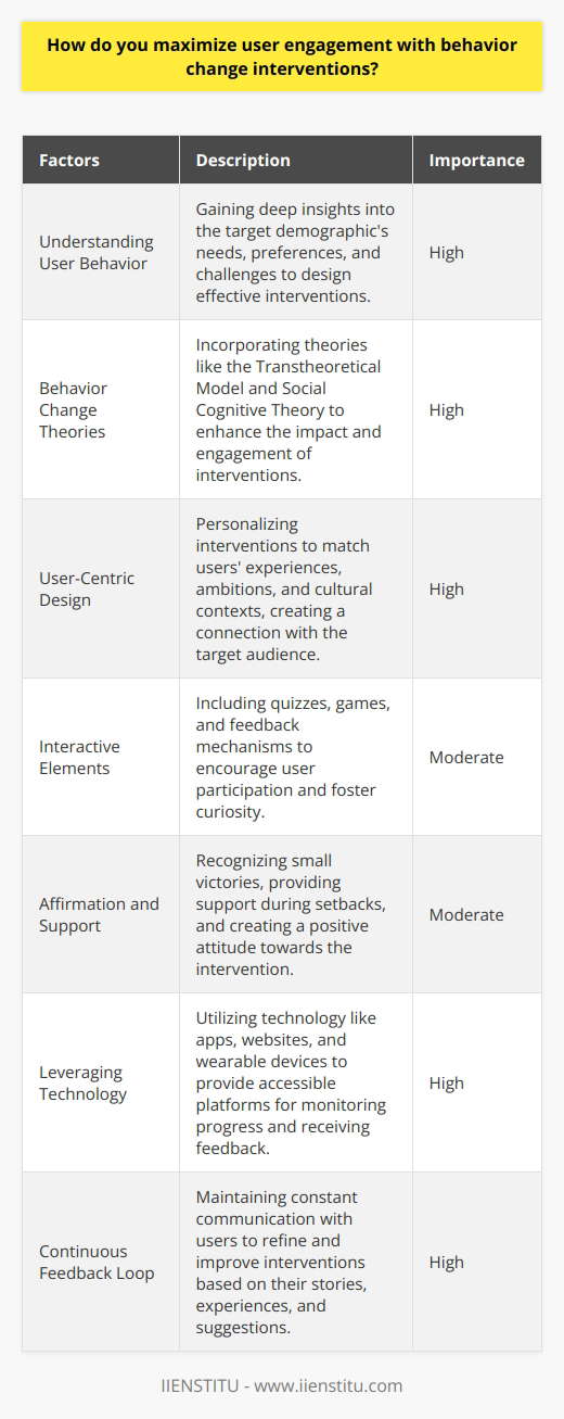 User engagement plays a critical role in the success of behavior change interventions. To maximize engagement, it is crucial to understand user behavior, incorporate behavior change theories, implement user-centric design, utilize interactive elements, provide affirmation and support, leverage technology, and maintain a continuous feedback loop.To start, gaining a deep understanding of the target demographic is essential. Identifying their needs, preferences, and challenges will help in designing and delivering interventions that resonate with them. This knowledge should shape the overall strategy and approach.Behavior change theories provide valuable frameworks for developing effective interventions. The Transtheoretical Model, for example, focuses on stages of change, while Social Cognitive Theory emphasizes the role of social influences. By incorporating these theories into interventions, they become more impactful and engaging.Taking a user-centric design approach is key to maximizing engagement. Interventions should be tailored to the users' experiences, ambitions, and cultural contexts. This personalization creates a connection and increases the effectiveness of the intervention.Interactive elements can significantly boost user engagement. Incorporating quizzes, games, or feedback mechanisms encourages user participation and fosters curiosity. These elements also create a sense of accomplishment, motivating users to stay engaged and retain information.Affirmation and support are vital to maintaining user engagement. Recognizing and celebrating small victories and progress creates a positive attitude towards the intervention. Offering guidance and support in case of setbacks helps users stay motivated and engaged.Leveraging technology can enhance user engagement in behavior change interventions. Apps, websites, and wearable devices provide convenient and accessible platforms for users to monitor their progress and receive instant feedback. This technology also transcends geographic limitations, reaching a wider audience.To ensure continuous improvement, maintaining a constant feedback loop with users is essential. Listening to their stories, experiences, and suggestions helps in refining the intervention over time. Adapting and modifying the intervention based on user feedback ensures that it remains engaging, relevant, and effective.In conclusion, maximizing user engagement with behavior change interventions requires understanding user behavior, incorporating behavior change theories, implementing user-centric design, utilizing interactive elements, providing affirmation and support, leveraging technology, and maintaining a continuous feedback loop. By following these strategies and continuously refining them based on user feedback, behavior change interventions can be more effective and impactful in promoting positive change.