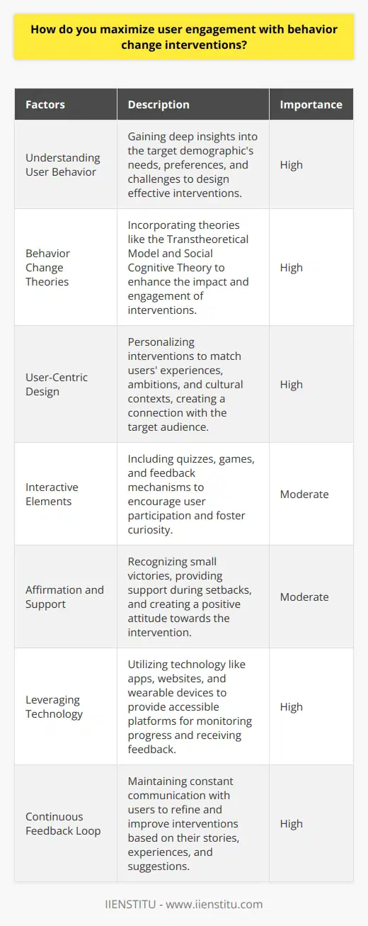 User engagement plays a critical role in the success of behavior change interventions. To maximize engagement, it is crucial to understand user behavior, incorporate behavior change theories, implement user-centric design, utilize interactive elements, provide affirmation and support, leverage technology, and maintain a continuous feedback loop.To start, gaining a deep understanding of the target demographic is essential. Identifying their needs, preferences, and challenges will help in designing and delivering interventions that resonate with them. This knowledge should shape the overall strategy and approach.Behavior change theories provide valuable frameworks for developing effective interventions. The Transtheoretical Model, for example, focuses on stages of change, while Social Cognitive Theory emphasizes the role of social influences. By incorporating these theories into interventions, they become more impactful and engaging.Taking a user-centric design approach is key to maximizing engagement. Interventions should be tailored to the users' experiences, ambitions, and cultural contexts. This personalization creates a connection and increases the effectiveness of the intervention.Interactive elements can significantly boost user engagement. Incorporating quizzes, games, or feedback mechanisms encourages user participation and fosters curiosity. These elements also create a sense of accomplishment, motivating users to stay engaged and retain information.Affirmation and support are vital to maintaining user engagement. Recognizing and celebrating small victories and progress creates a positive attitude towards the intervention. Offering guidance and support in case of setbacks helps users stay motivated and engaged.Leveraging technology can enhance user engagement in behavior change interventions. Apps, websites, and wearable devices provide convenient and accessible platforms for users to monitor their progress and receive instant feedback. This technology also transcends geographic limitations, reaching a wider audience.To ensure continuous improvement, maintaining a constant feedback loop with users is essential. Listening to their stories, experiences, and suggestions helps in refining the intervention over time. Adapting and modifying the intervention based on user feedback ensures that it remains engaging, relevant, and effective.In conclusion, maximizing user engagement with behavior change interventions requires understanding user behavior, incorporating behavior change theories, implementing user-centric design, utilizing interactive elements, providing affirmation and support, leveraging technology, and maintaining a continuous feedback loop. By following these strategies and continuously refining them based on user feedback, behavior change interventions can be more effective and impactful in promoting positive change.