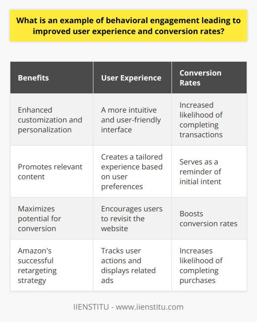 Behavioral engagement is a crucial aspect of user experience. One example of its impact on improving user experience and conversion rates is retargeting in digital marketing. This strategy involves tracking user behaviors on a website, like page views or product searches, and then displaying related advertisements to the users when they visit other online platforms.Retargeting plays a significant role in enhancing user experience. By observing a user's actions on a website, the site can be customized and tailored to their specific preferences. This personalized experience creates a more intuitive and user-friendly interface, leading to a positive user experience.The impact of retargeting on conversion rates is remarkable. By displaying ads related to a user's expressed interests, retargeting serves as a reminder of their initial intent. This reminder can potentially prompt users to revisit the website and complete their transaction. By focusing on previous visitors, retargeting maximizes the potential for conversion, ultimately leading to increased conversion rates.A practical example of successful retargeting is Amazon's strategy. When a user views or adds items to their cart but does not make a purchase, Amazon tracks these actions. Later, when the user visits other websites, they encounter ads promoting the items they previously interacted with on Amazon. This reminder makes users more likely to return to Amazon and complete their purchase, ultimately boosting Amazon's conversion rates.In conclusion, retargeting is an effective application of behavioral engagement that significantly improves user experience and conversion rates. By personalizing the user's experience and highlighting the relevance of the advertised product or service, retargeting encourages users to take the desired action, thus maximizing conversion rates.