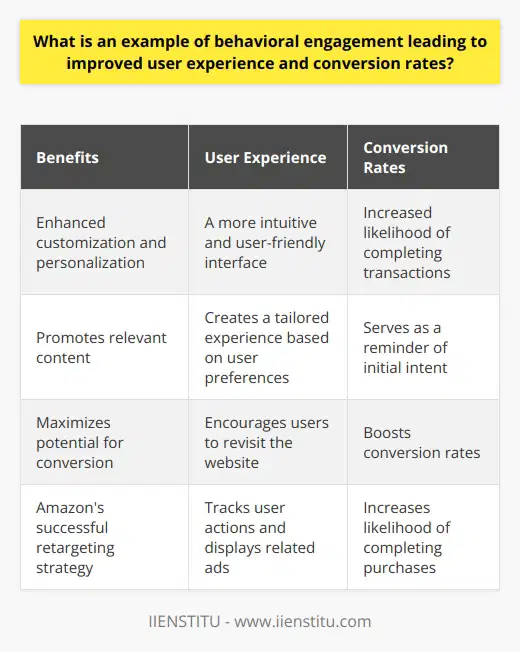 Behavioral engagement is a crucial aspect of user experience. One example of its impact on improving user experience and conversion rates is retargeting in digital marketing. This strategy involves tracking user behaviors on a website, like page views or product searches, and then displaying related advertisements to the users when they visit other online platforms.Retargeting plays a significant role in enhancing user experience. By observing a user's actions on a website, the site can be customized and tailored to their specific preferences. This personalized experience creates a more intuitive and user-friendly interface, leading to a positive user experience.The impact of retargeting on conversion rates is remarkable. By displaying ads related to a user's expressed interests, retargeting serves as a reminder of their initial intent. This reminder can potentially prompt users to revisit the website and complete their transaction. By focusing on previous visitors, retargeting maximizes the potential for conversion, ultimately leading to increased conversion rates.A practical example of successful retargeting is Amazon's strategy. When a user views or adds items to their cart but does not make a purchase, Amazon tracks these actions. Later, when the user visits other websites, they encounter ads promoting the items they previously interacted with on Amazon. This reminder makes users more likely to return to Amazon and complete their purchase, ultimately boosting Amazon's conversion rates.In conclusion, retargeting is an effective application of behavioral engagement that significantly improves user experience and conversion rates. By personalizing the user's experience and highlighting the relevance of the advertised product or service, retargeting encourages users to take the desired action, thus maximizing conversion rates.