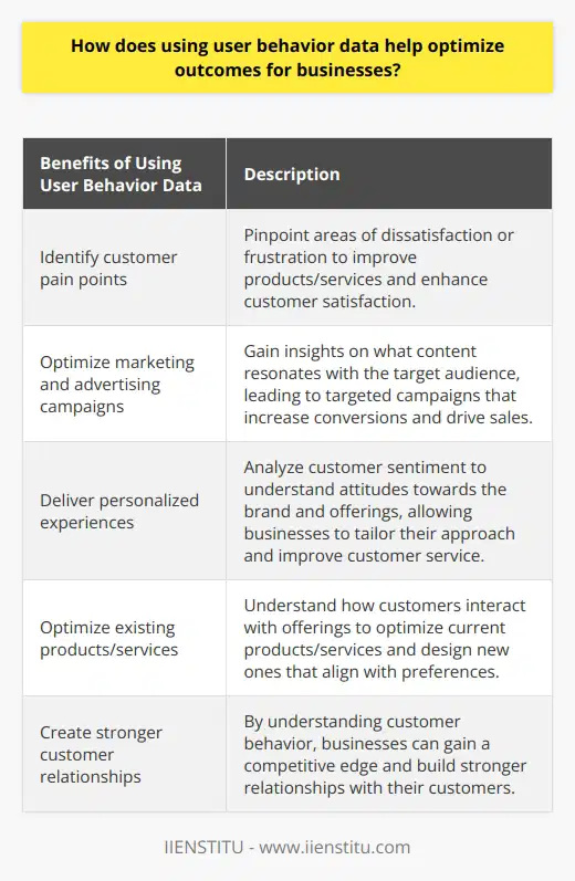 Using user behavior data is a key strategy for businesses to optimize outcomes. This data is collected from various digital sources and provides valuable insights into customer satisfaction, market trends, and advertising performance. By understanding and interpreting customer behavior, businesses can develop more effective strategies to address customer needs and enhance the overall customer experience.One of the primary benefits of analyzing user behavior data is the ability to identify customer pain points. By pinpointing areas of dissatisfaction or frustration, businesses can work towards developing solutions that improve their products or services. This, in turn, reduces customer complaints and enhances customer satisfaction. Furthermore, analyzing user behavior data provides businesses with insights on how customers interact with their offerings, enabling them to optimize existing products or services and design new ones that align more closely with customer preferences.Another significant advantage of using user behavior data is the optimization of marketing and advertising campaigns. By analyzing this data, businesses gain a better understanding of what type of content resonates with their target audience. This allows them to direct their marketing efforts more effectively, creating targeted campaigns that increase conversions and drive sales. User behavior data enables businesses to make data-driven decisions when it comes to marketing strategies, leading to better overall outcomes.Additionally, user behavior data can be utilized to gain insights into customer sentiment. Analyzing this data helps businesses understand customer attitudes towards their brand and offerings. This information is crucial in improving customer service and creating personalized experiences. By tailoring their approach according to customer sentiment, businesses can foster stronger relationships with their customers.In conclusion, leveraging user behavior data is invaluable for businesses aiming to optimize outcomes. It enables them to develop more effective solutions, optimize marketing and advertising campaigns, and create tailored customer experiences. By understanding customer behavior, businesses can gain a competitive edge in the market and build stronger relationships with their customers.