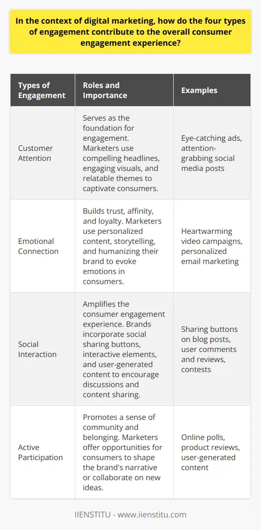 Digital marketing relies on various types of engagement to enhance the overall consumer experience. These four types of engagement are customer attention, emotional connection, social interaction, and active participation.Customer attention is crucial in digital marketing as it serves as the foundation for engagement. Marketers strive to captivate consumers by using compelling headlines, engaging visuals, and relatable themes. By attracting the attention of consumers, brands can initiate the engagement process.Establishing an emotional connection is important for brands to build trust, affinity, and loyalty. Digital marketers use personalized content, storytelling, and humanizing their brand to evoke emotions in consumers. This emotional connection enhances the overall engagement experience and encourages consumers to seek further interaction with the brand.Social interaction plays a significant role in amplifying the consumer engagement experience in digital marketing. Brands incorporate social sharing buttons, interactive elements, and user-generated content to encourage peer-to-peer discussions and content sharing. This not only expands the reach and impact of the brand's marketing efforts but also strengthens the consumer's connection with the brand. Additionally, social interaction provides valuable insights for future marketing endeavors.Active participation is the final type of engagement that contributes to the overall consumer engagement experience in digital marketing. By offering opportunities for consumers to participate in shaping the brand's narrative or collaborating on new ideas, marketers promote a sense of community and belonging. Examples of active participation include online polls, contests, reviews, and user-generated content. Such collaborative experiences result in satisfied and engaged consumers who are likely to advocate for the brand.To conclude, the four types of engagement—customer attention, emotional connection, social interaction, and active participation—are interconnected and essential for enhancing the consumer engagement experience in digital marketing. By understanding and effectively using these engagement types, marketers can create a cohesive experience that entices consumers to interact with, advocate for, and remain loyal to the brand.